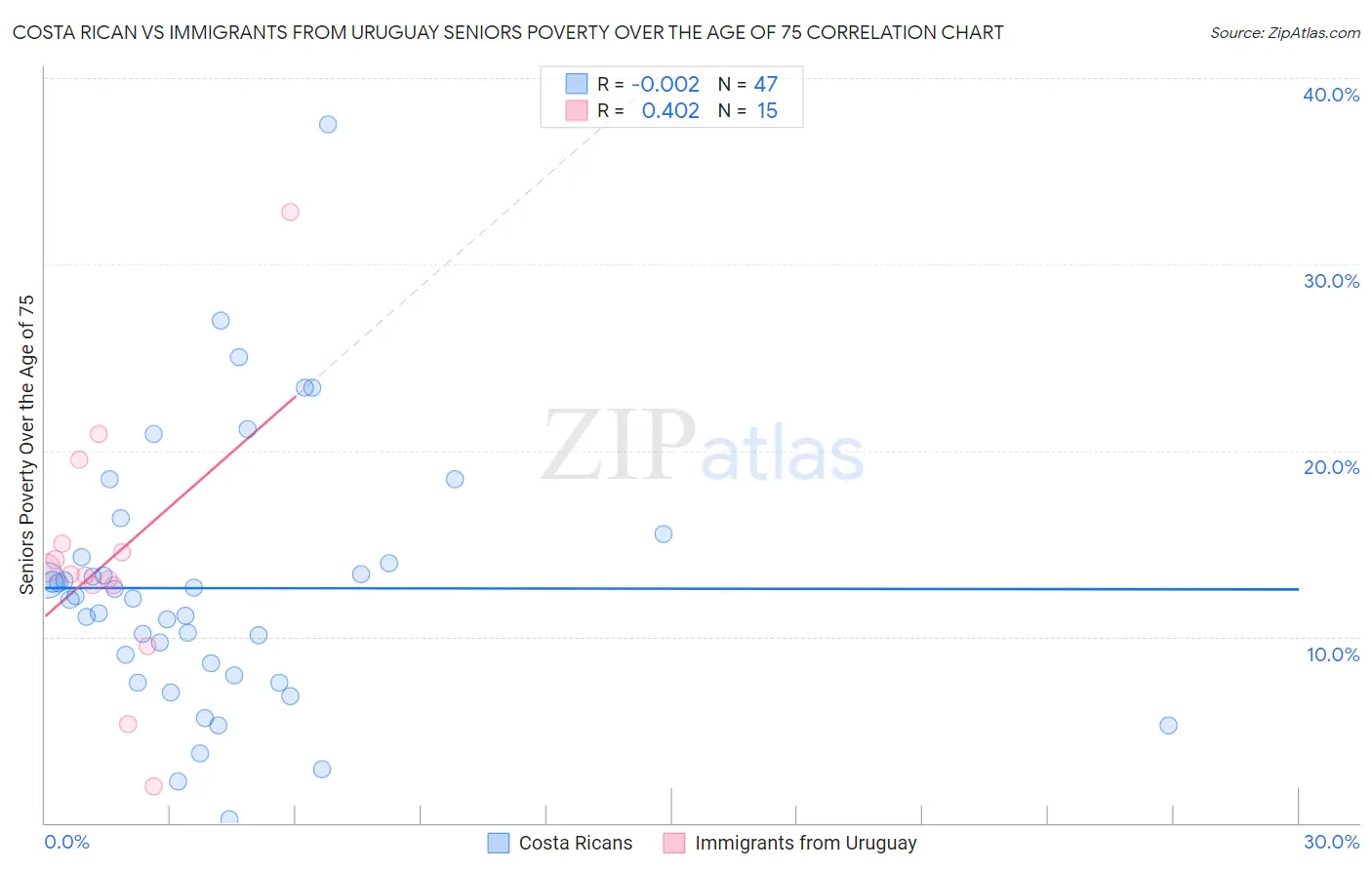 Costa Rican vs Immigrants from Uruguay Seniors Poverty Over the Age of 75