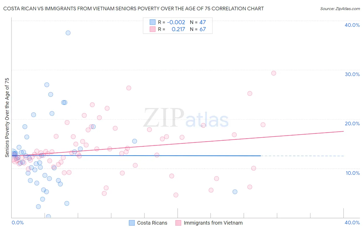 Costa Rican vs Immigrants from Vietnam Seniors Poverty Over the Age of 75