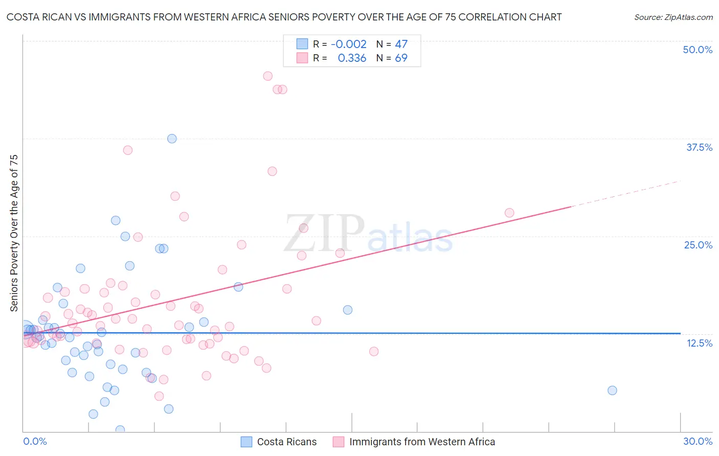 Costa Rican vs Immigrants from Western Africa Seniors Poverty Over the Age of 75