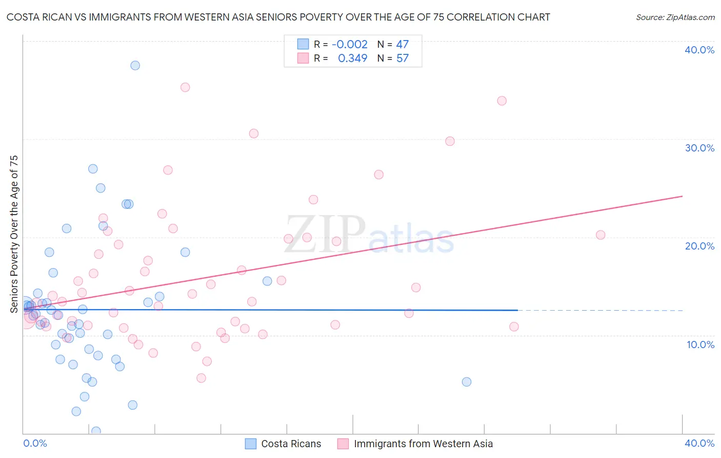 Costa Rican vs Immigrants from Western Asia Seniors Poverty Over the Age of 75