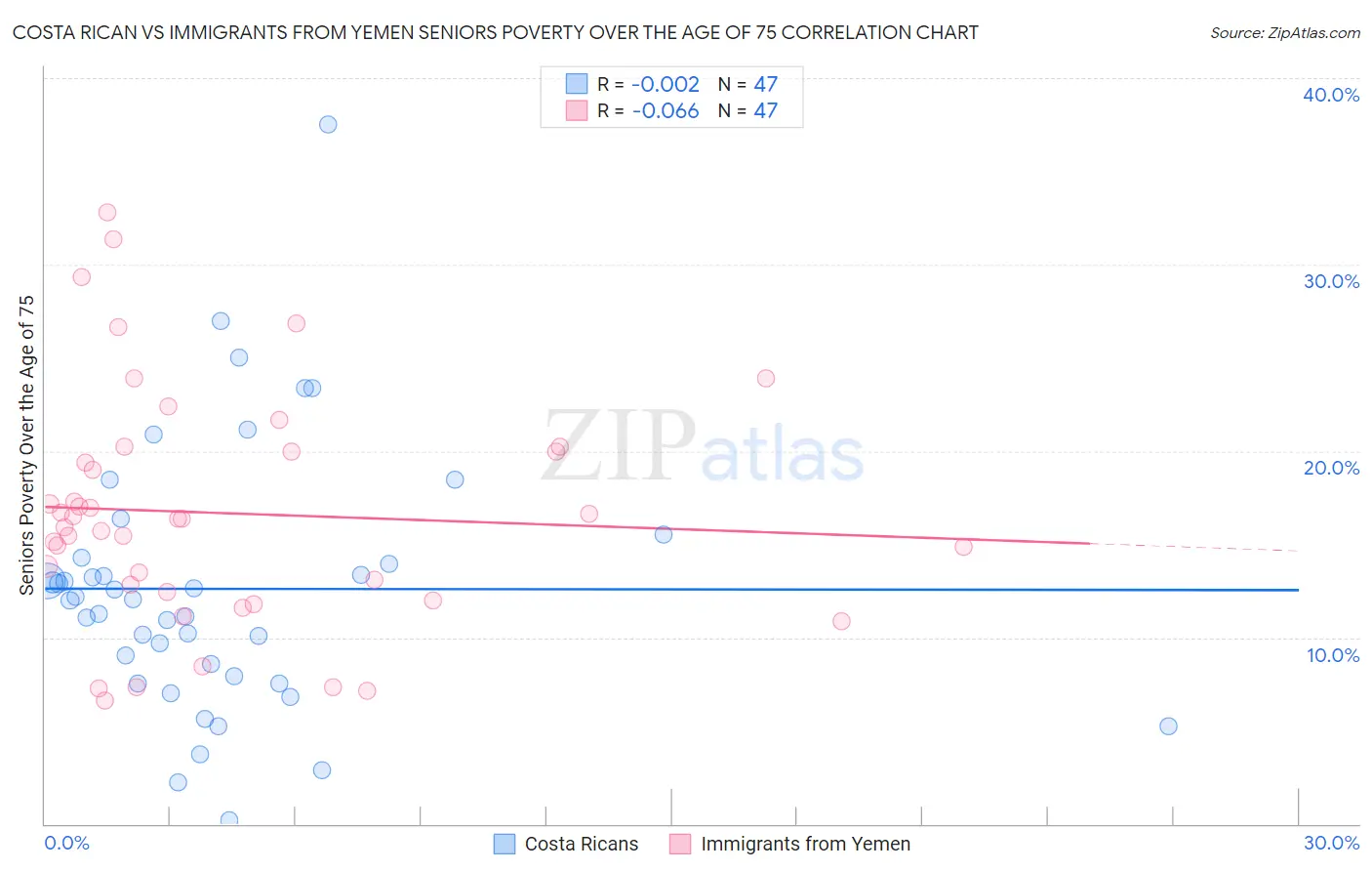 Costa Rican vs Immigrants from Yemen Seniors Poverty Over the Age of 75