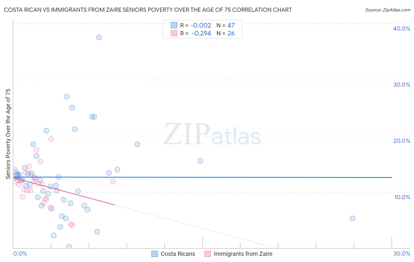 Costa Rican vs Immigrants from Zaire Seniors Poverty Over the Age of 75