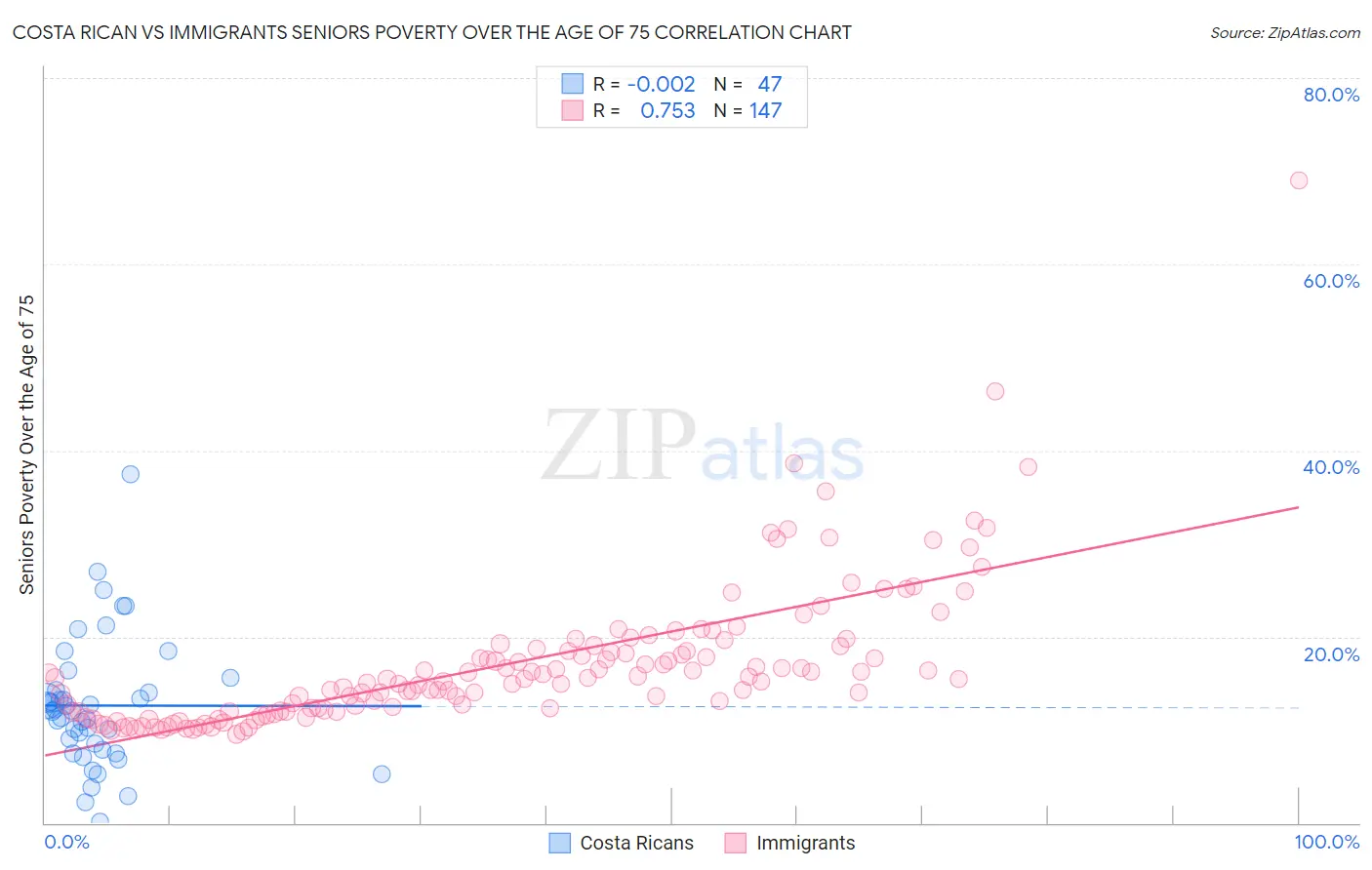 Costa Rican vs Immigrants Seniors Poverty Over the Age of 75