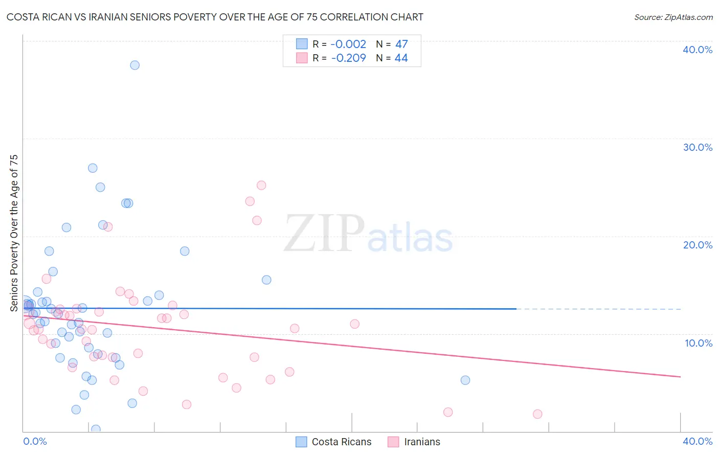 Costa Rican vs Iranian Seniors Poverty Over the Age of 75