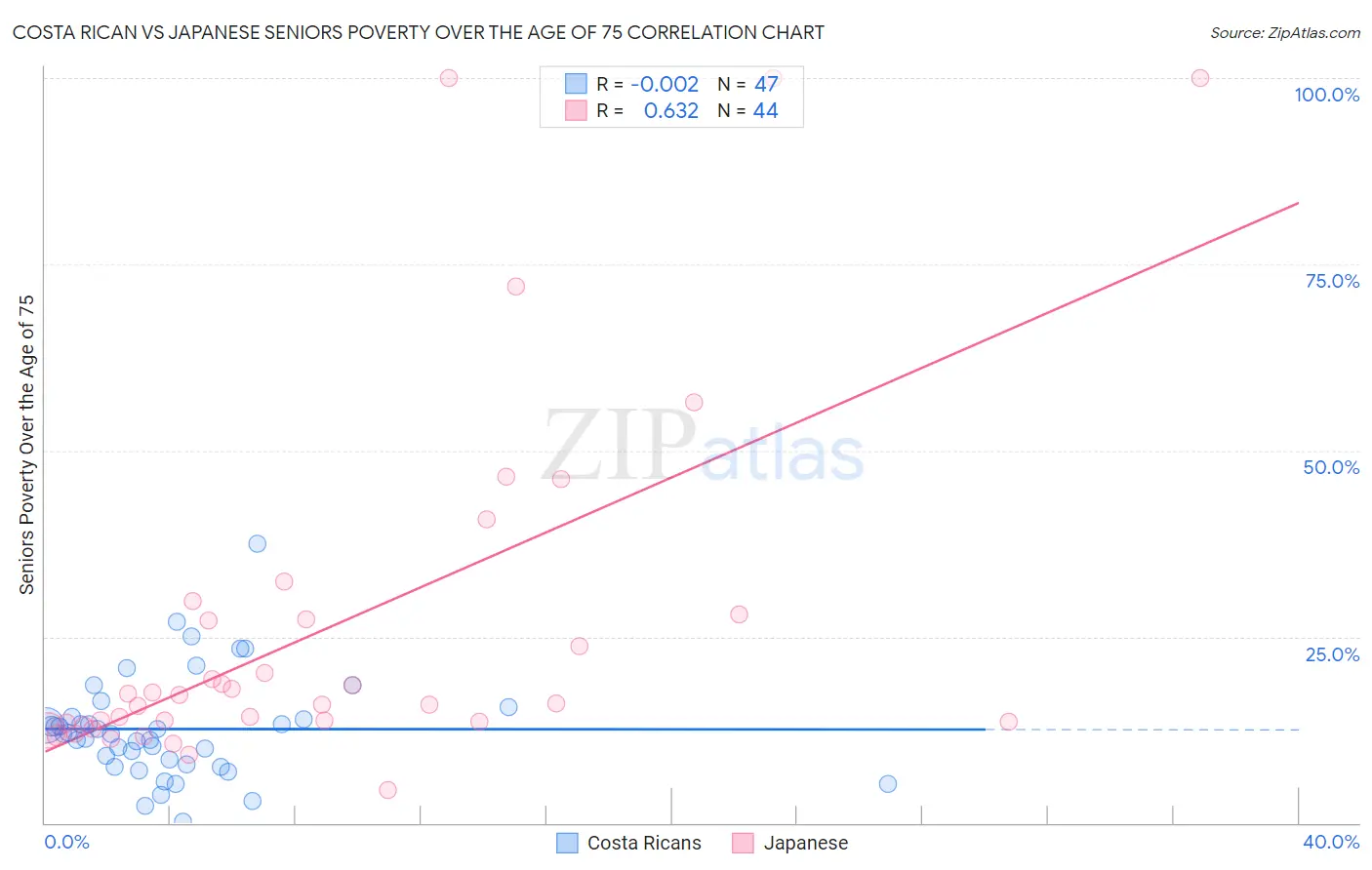 Costa Rican vs Japanese Seniors Poverty Over the Age of 75