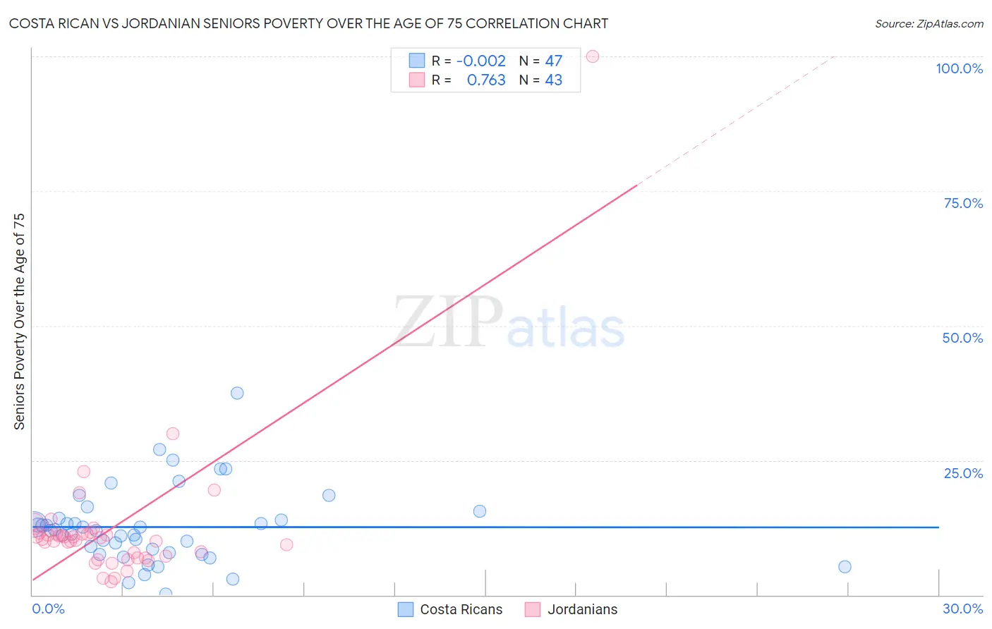 Costa Rican vs Jordanian Seniors Poverty Over the Age of 75