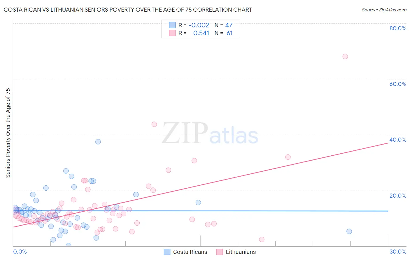 Costa Rican vs Lithuanian Seniors Poverty Over the Age of 75