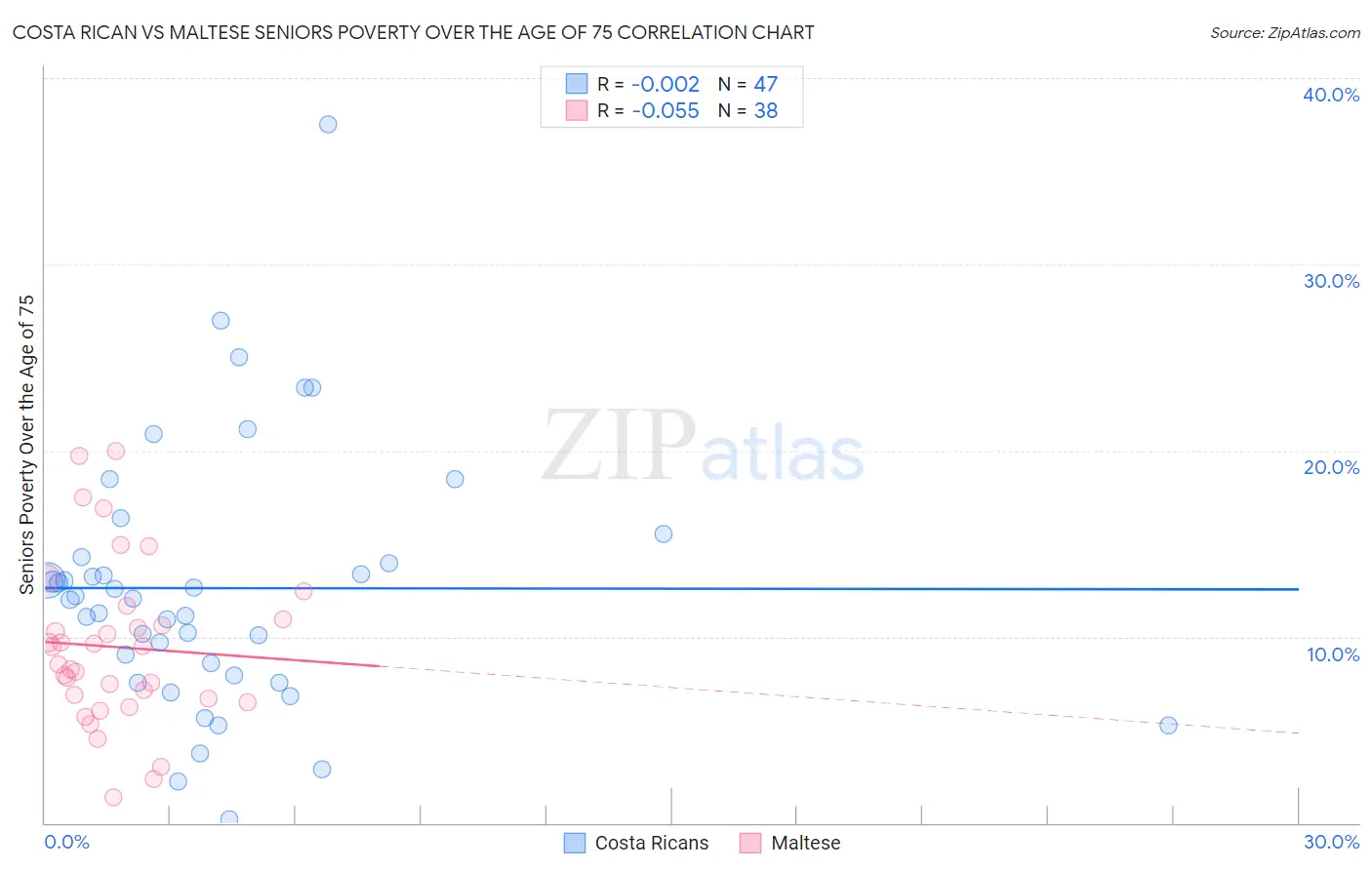 Costa Rican vs Maltese Seniors Poverty Over the Age of 75