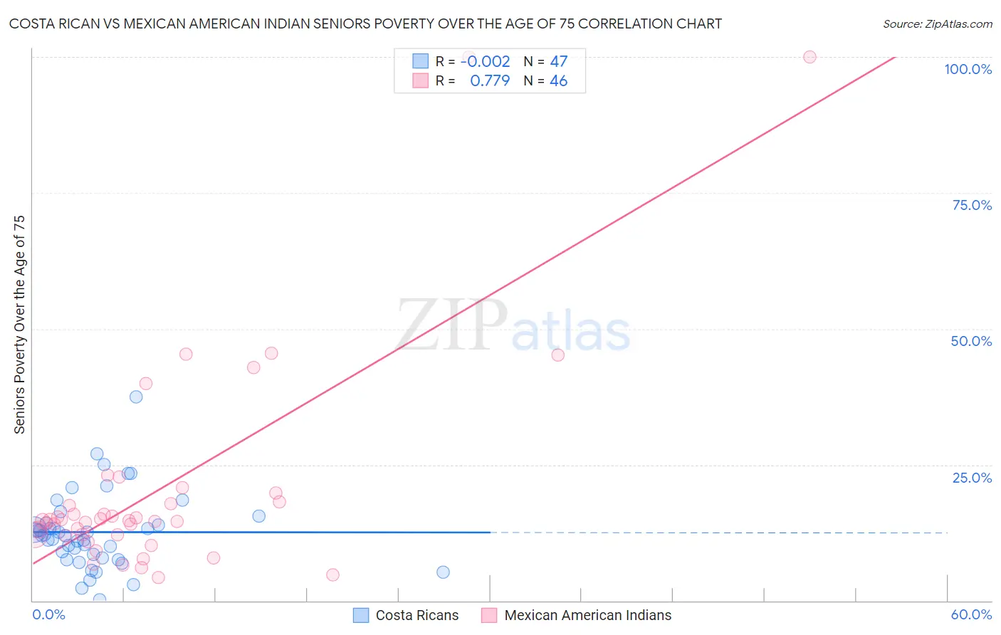 Costa Rican vs Mexican American Indian Seniors Poverty Over the Age of 75