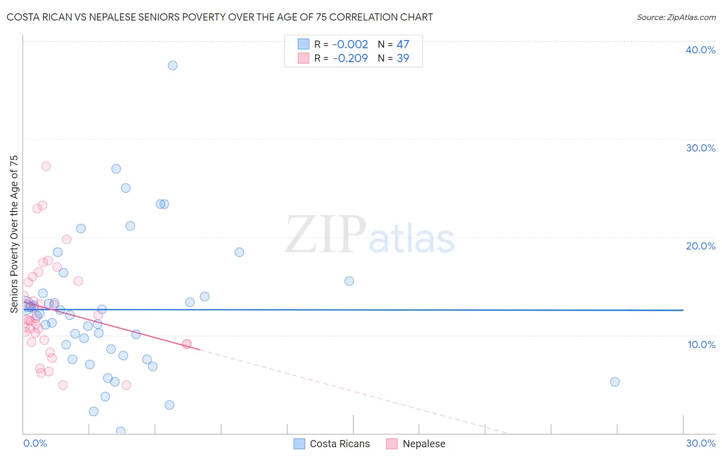 Costa Rican vs Nepalese Seniors Poverty Over the Age of 75