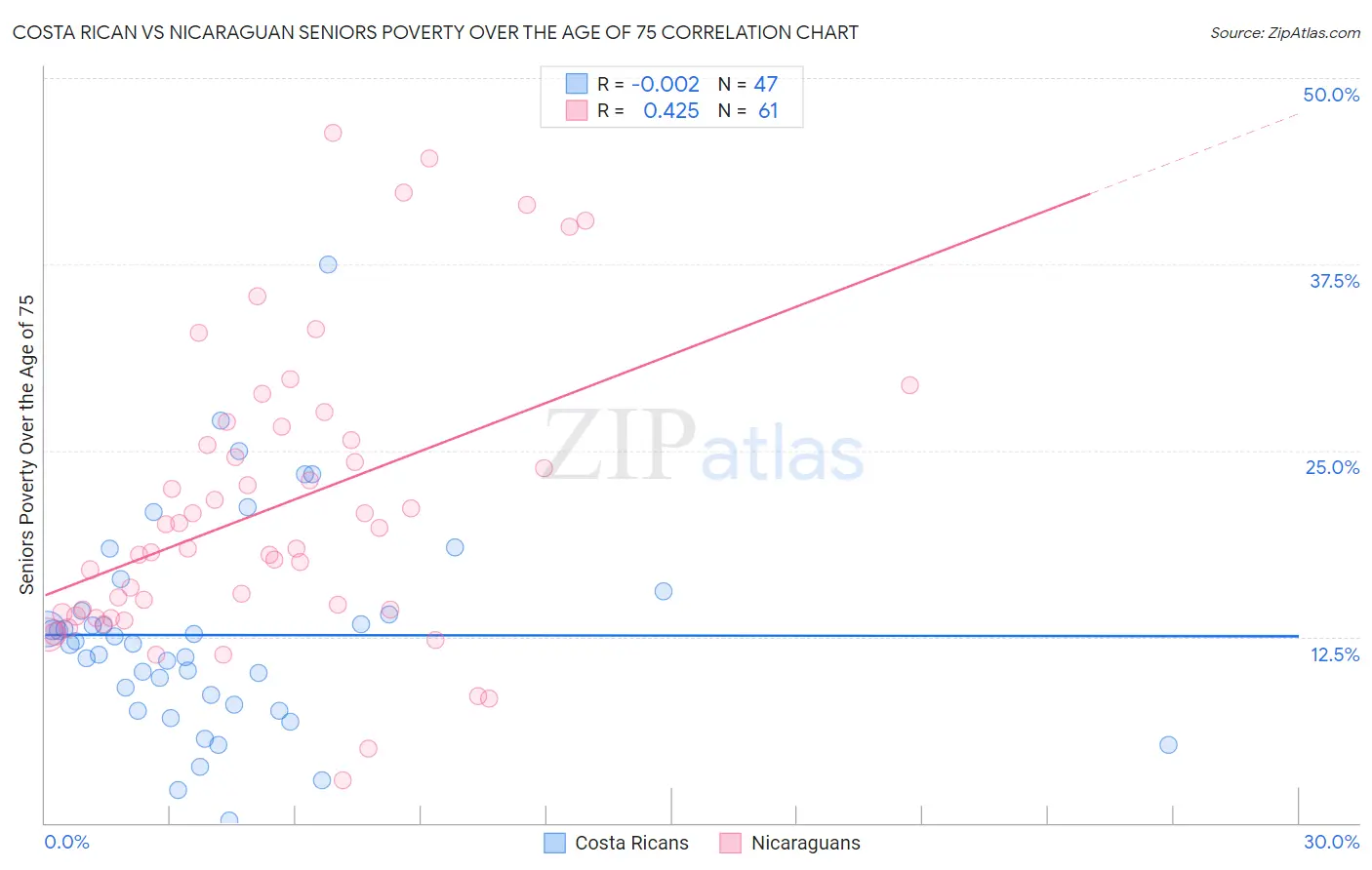 Costa Rican vs Nicaraguan Seniors Poverty Over the Age of 75