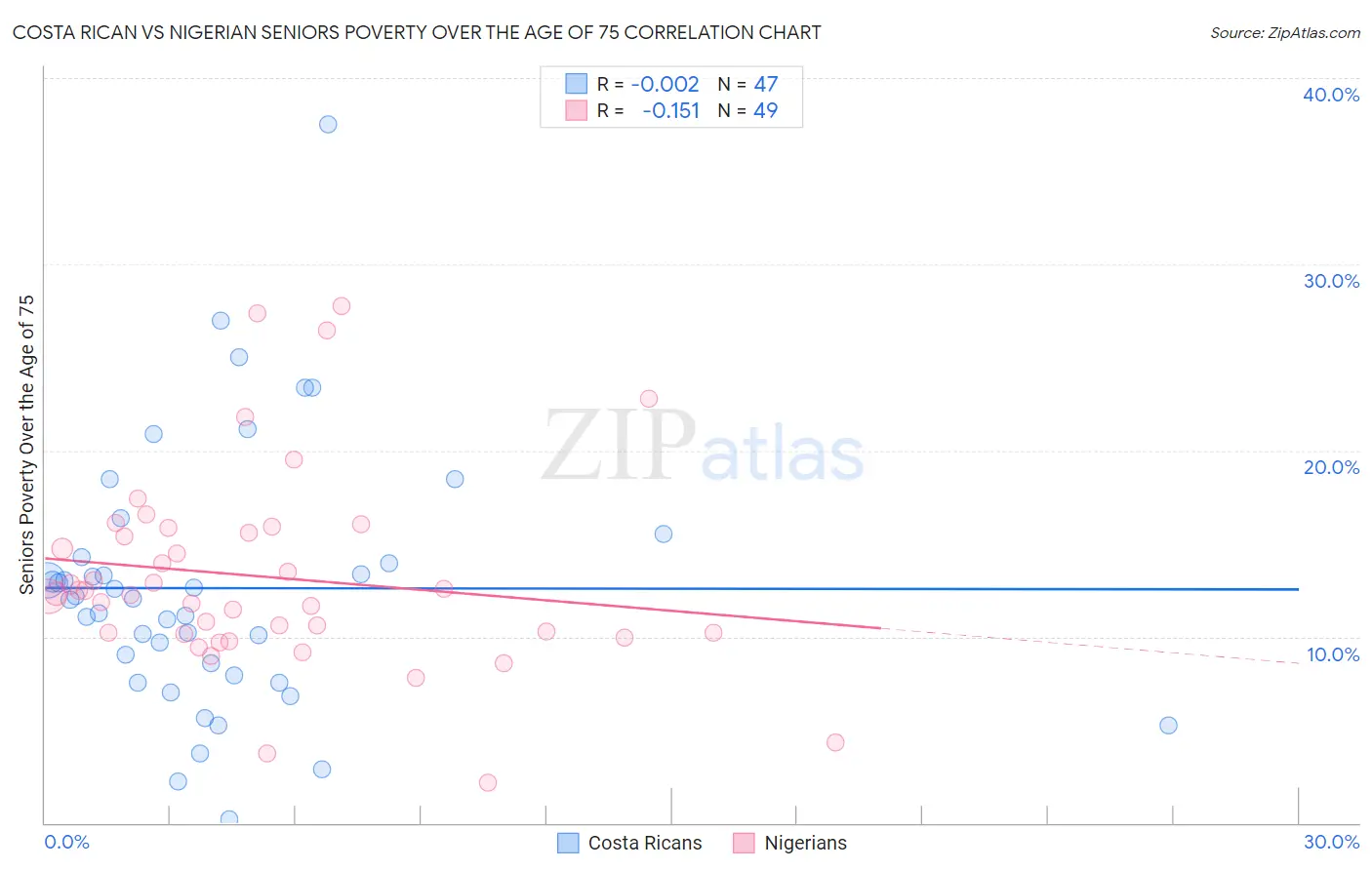 Costa Rican vs Nigerian Seniors Poverty Over the Age of 75