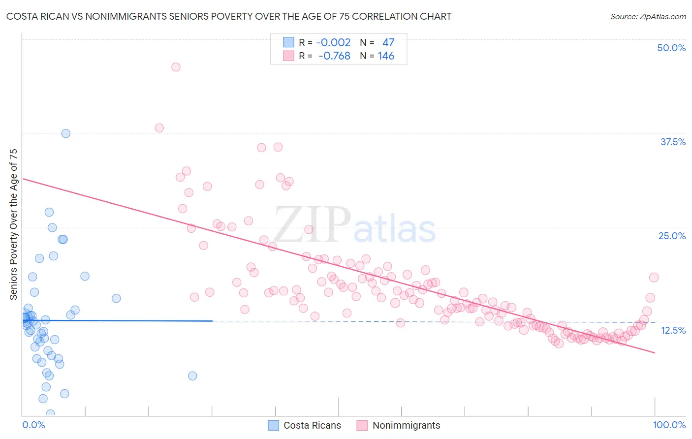 Costa Rican vs Nonimmigrants Seniors Poverty Over the Age of 75