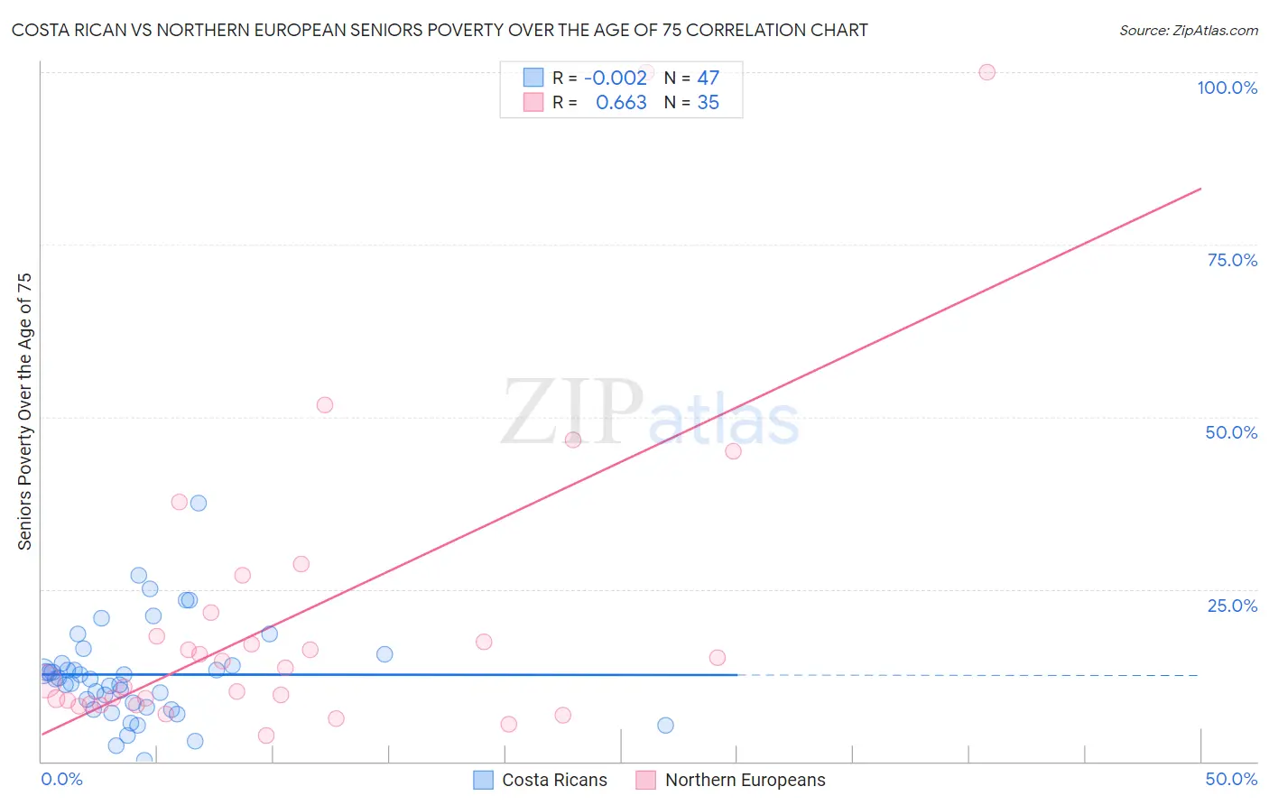 Costa Rican vs Northern European Seniors Poverty Over the Age of 75