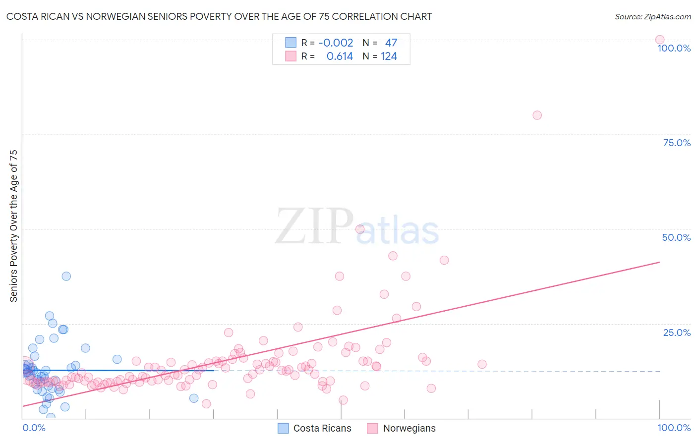 Costa Rican vs Norwegian Seniors Poverty Over the Age of 75