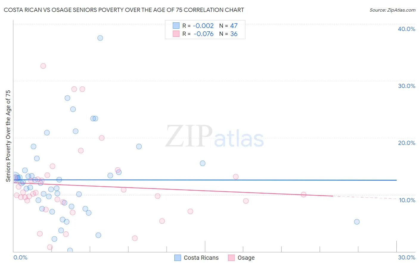 Costa Rican vs Osage Seniors Poverty Over the Age of 75