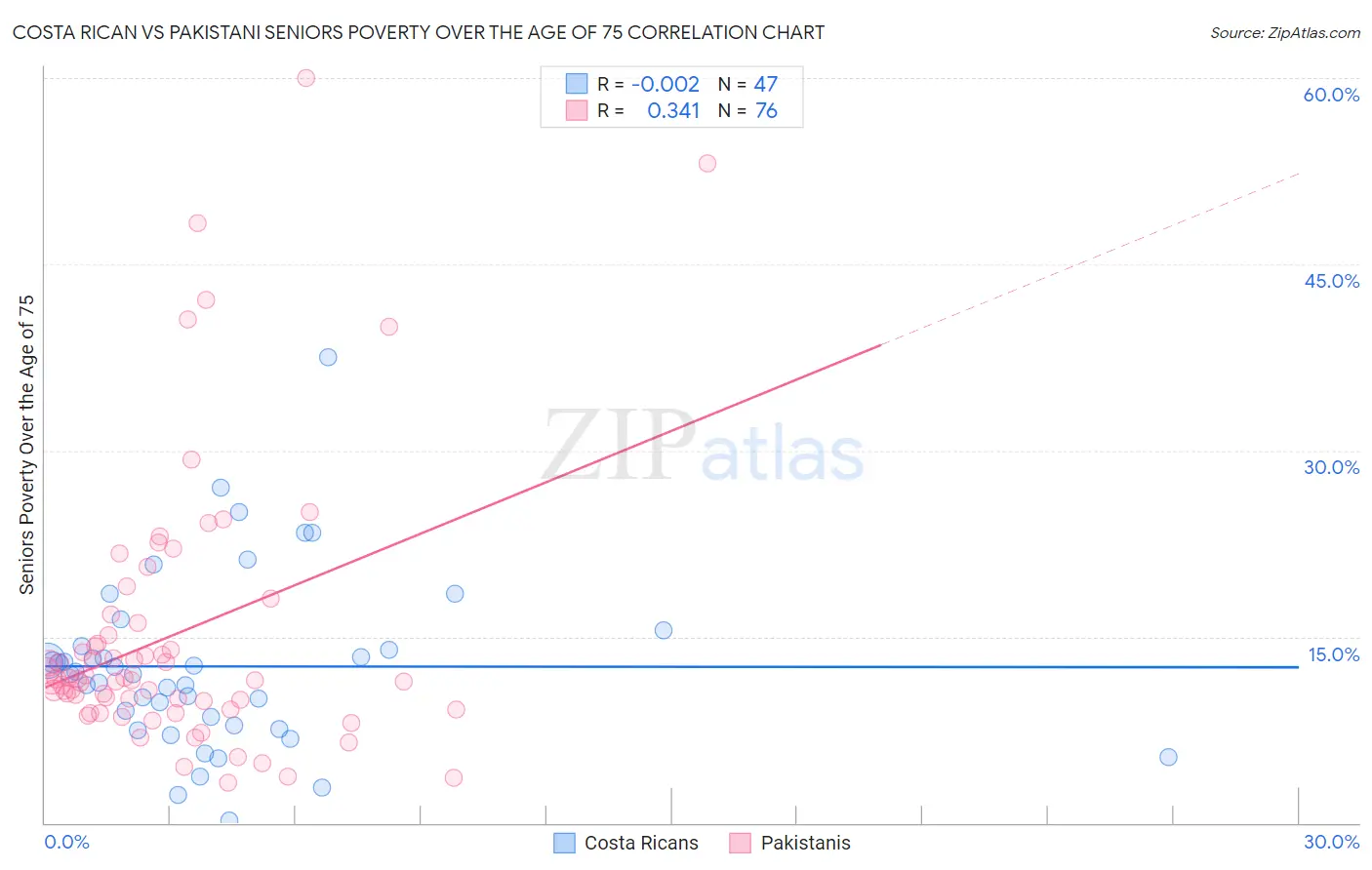 Costa Rican vs Pakistani Seniors Poverty Over the Age of 75