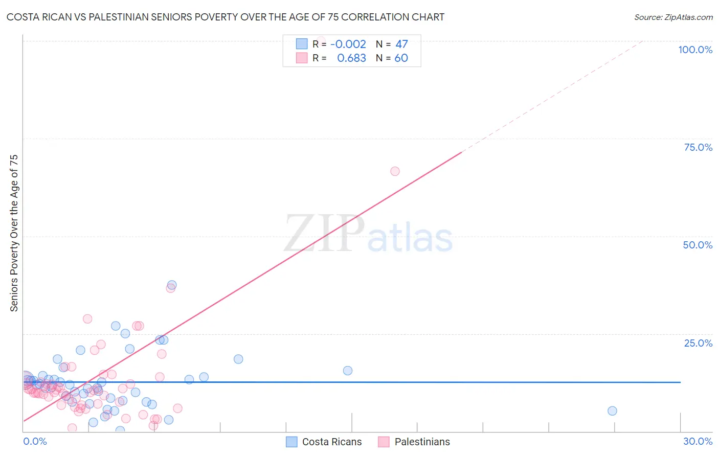 Costa Rican vs Palestinian Seniors Poverty Over the Age of 75