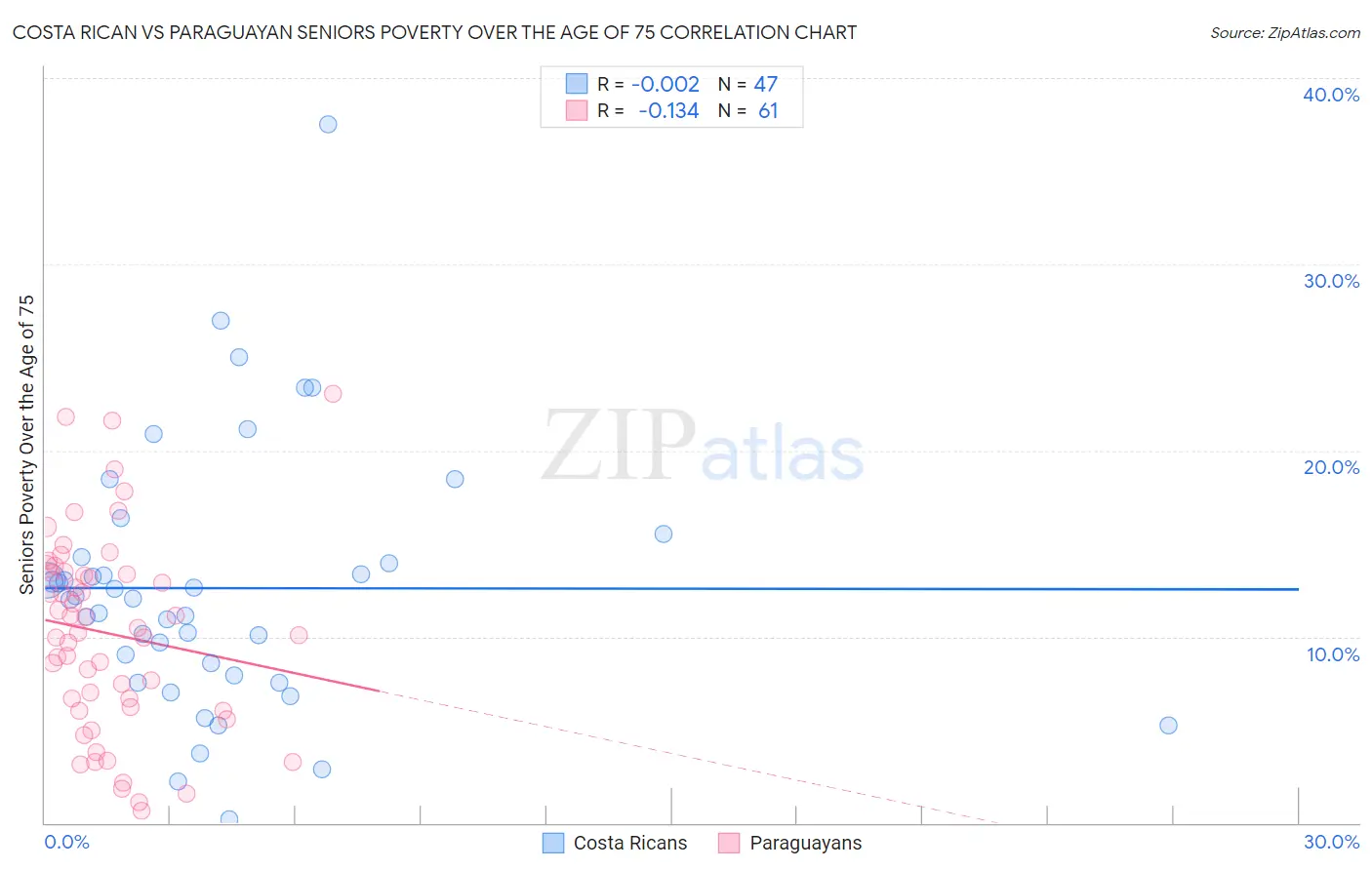 Costa Rican vs Paraguayan Seniors Poverty Over the Age of 75