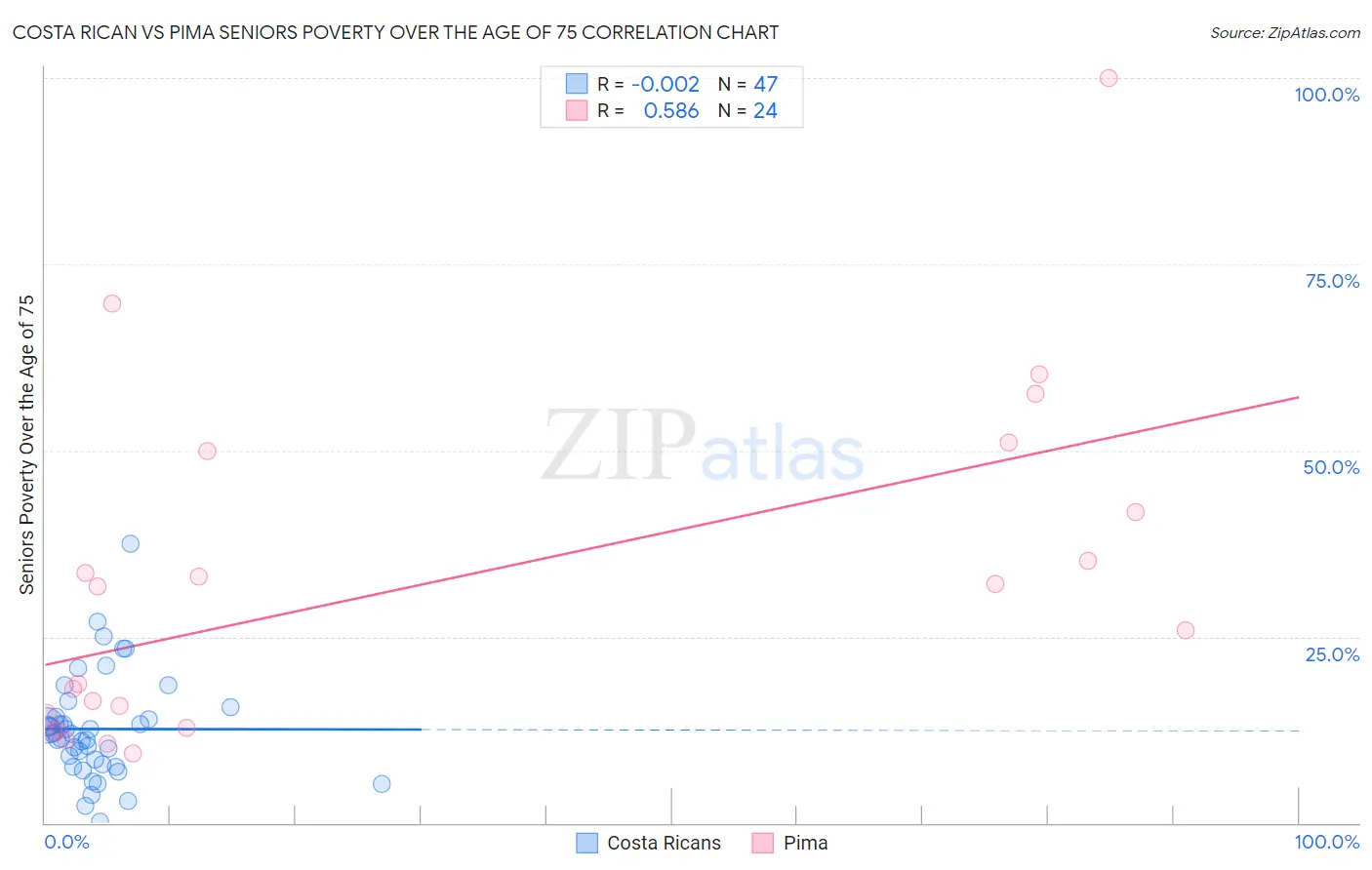 Costa Rican vs Pima Seniors Poverty Over the Age of 75