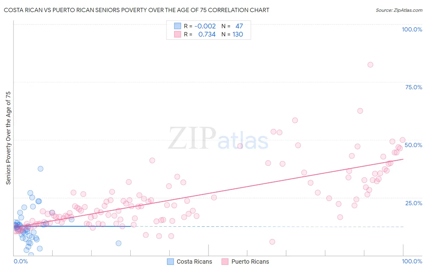 Costa Rican vs Puerto Rican Seniors Poverty Over the Age of 75