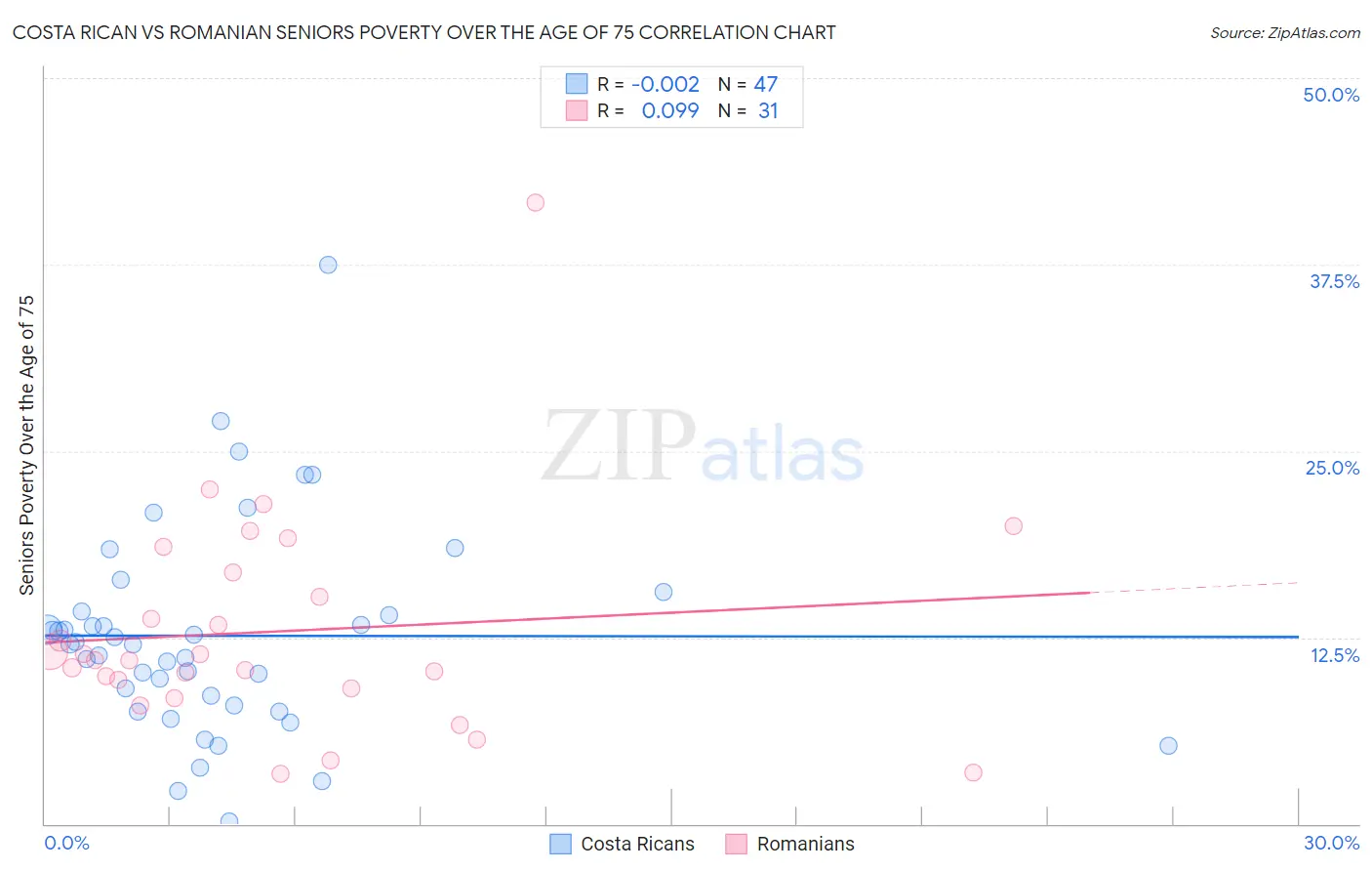 Costa Rican vs Romanian Seniors Poverty Over the Age of 75