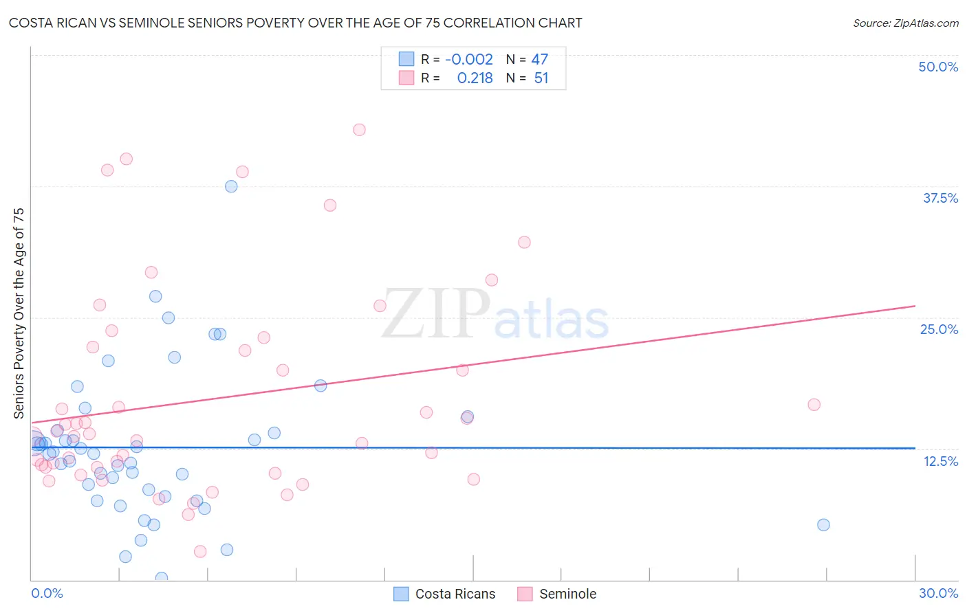 Costa Rican vs Seminole Seniors Poverty Over the Age of 75