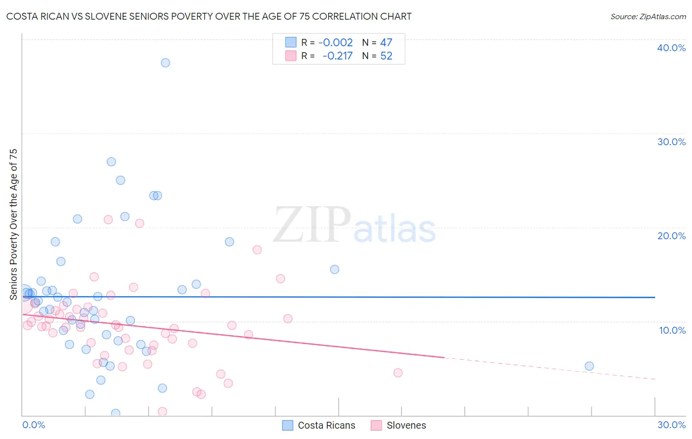 Costa Rican vs Slovene Seniors Poverty Over the Age of 75