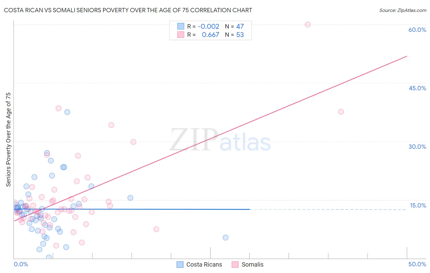 Costa Rican vs Somali Seniors Poverty Over the Age of 75