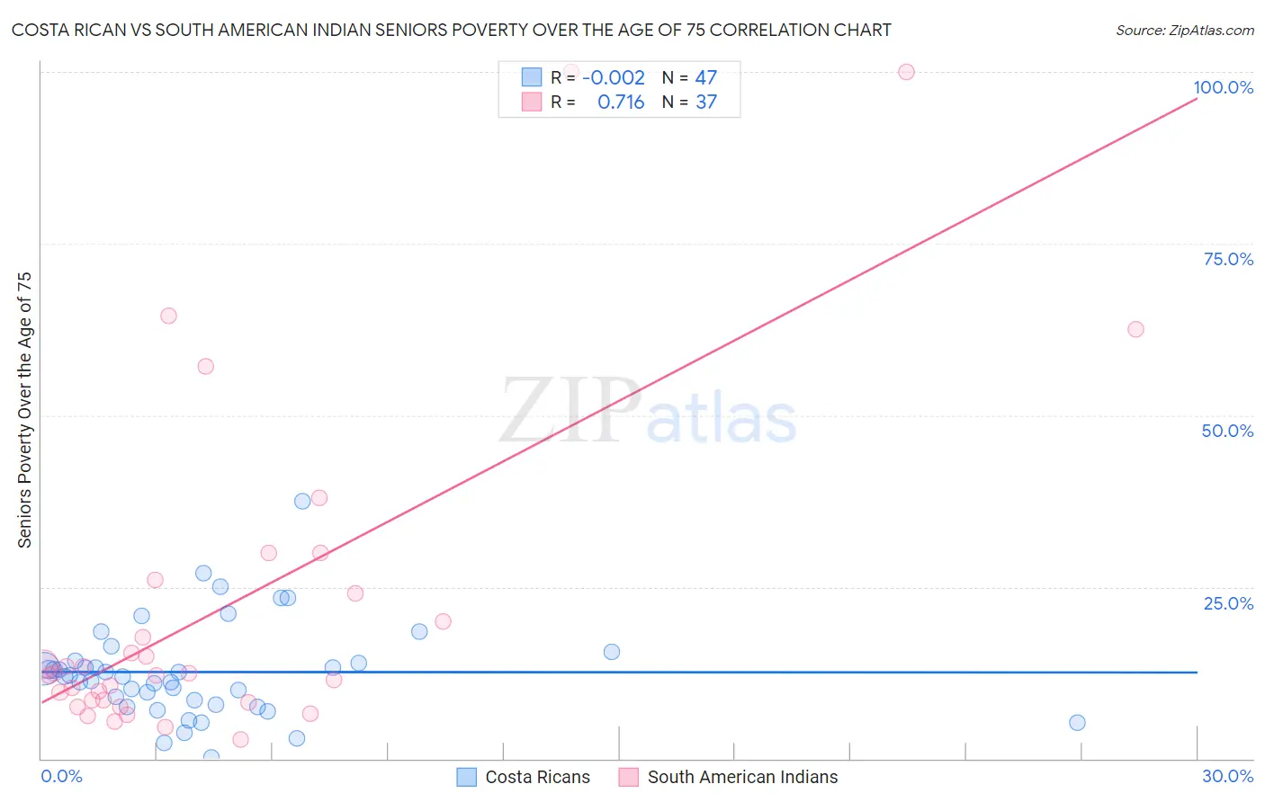 Costa Rican vs South American Indian Seniors Poverty Over the Age of 75