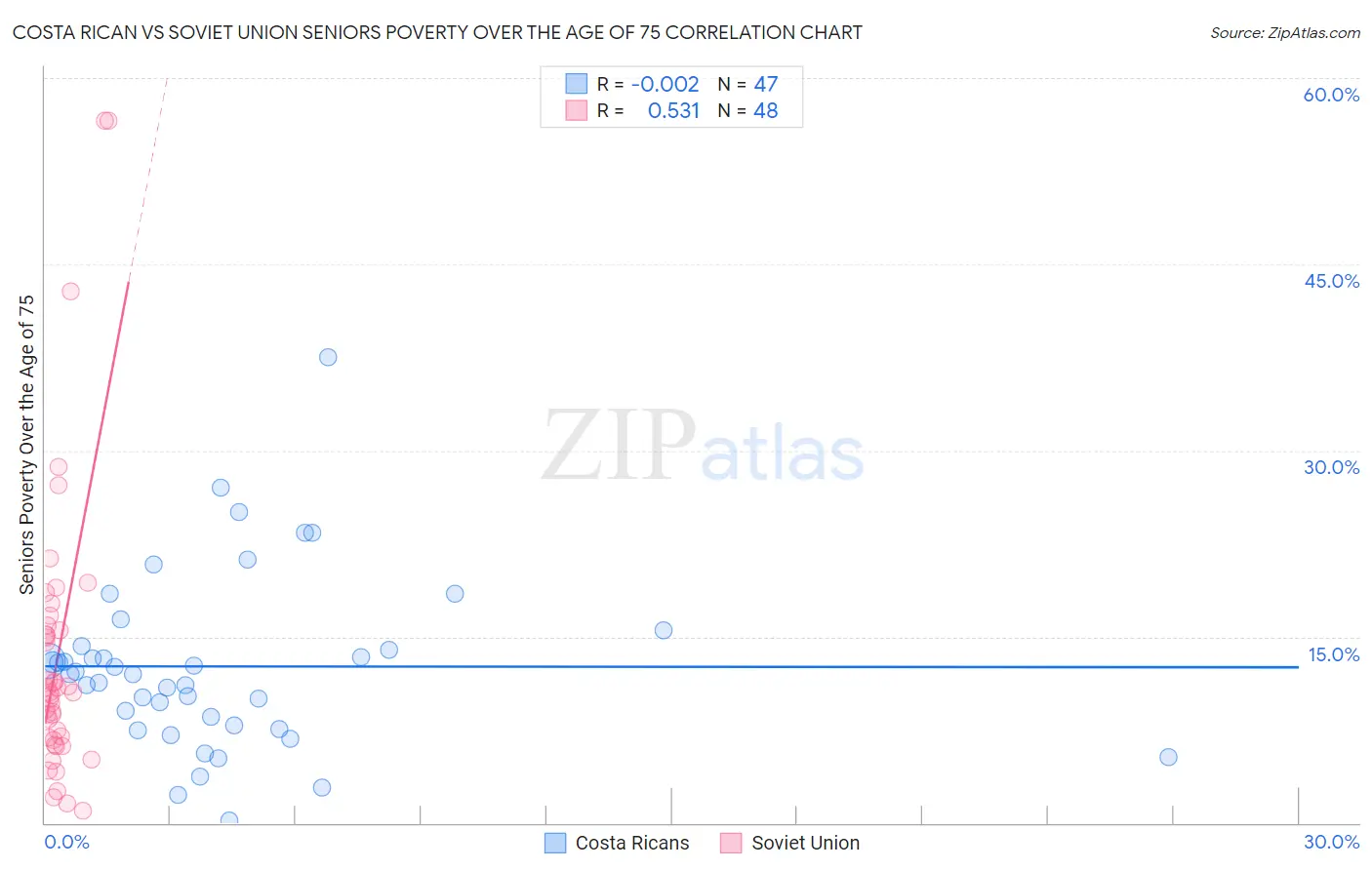 Costa Rican vs Soviet Union Seniors Poverty Over the Age of 75