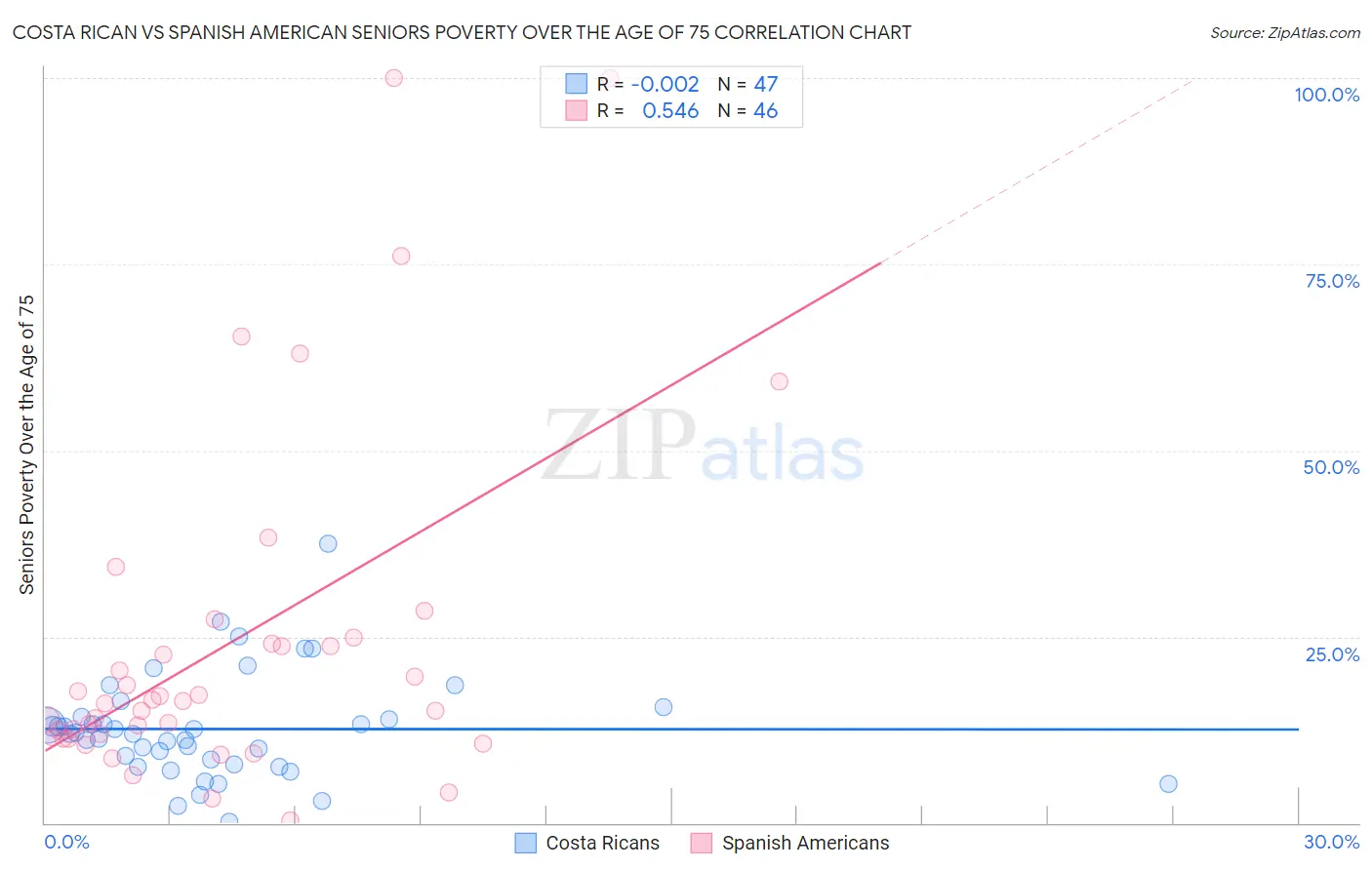 Costa Rican vs Spanish American Seniors Poverty Over the Age of 75