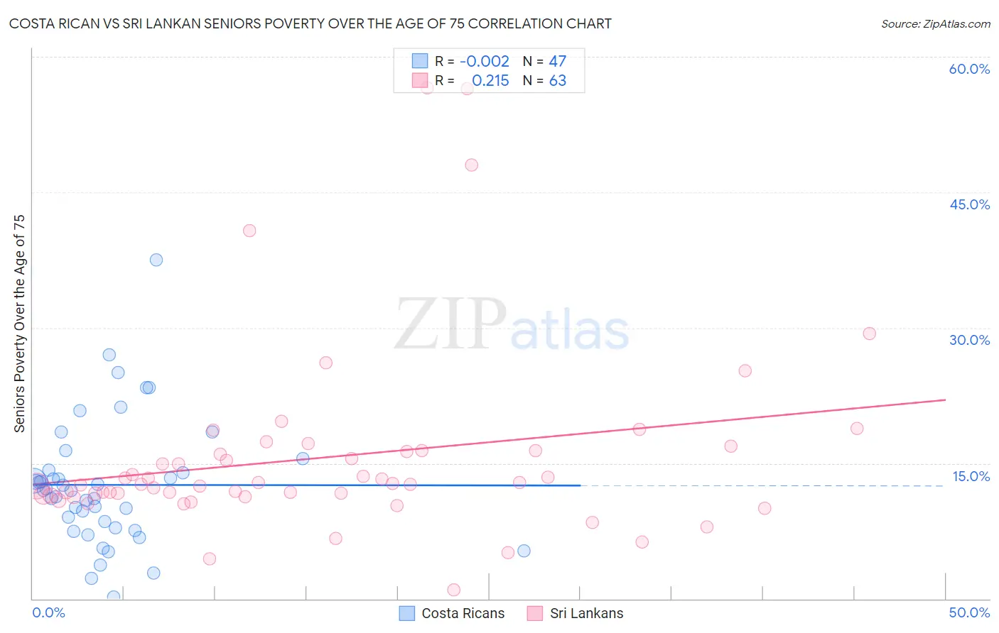 Costa Rican vs Sri Lankan Seniors Poverty Over the Age of 75