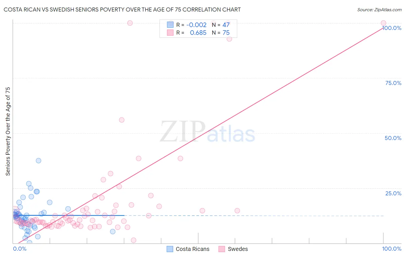 Costa Rican vs Swedish Seniors Poverty Over the Age of 75