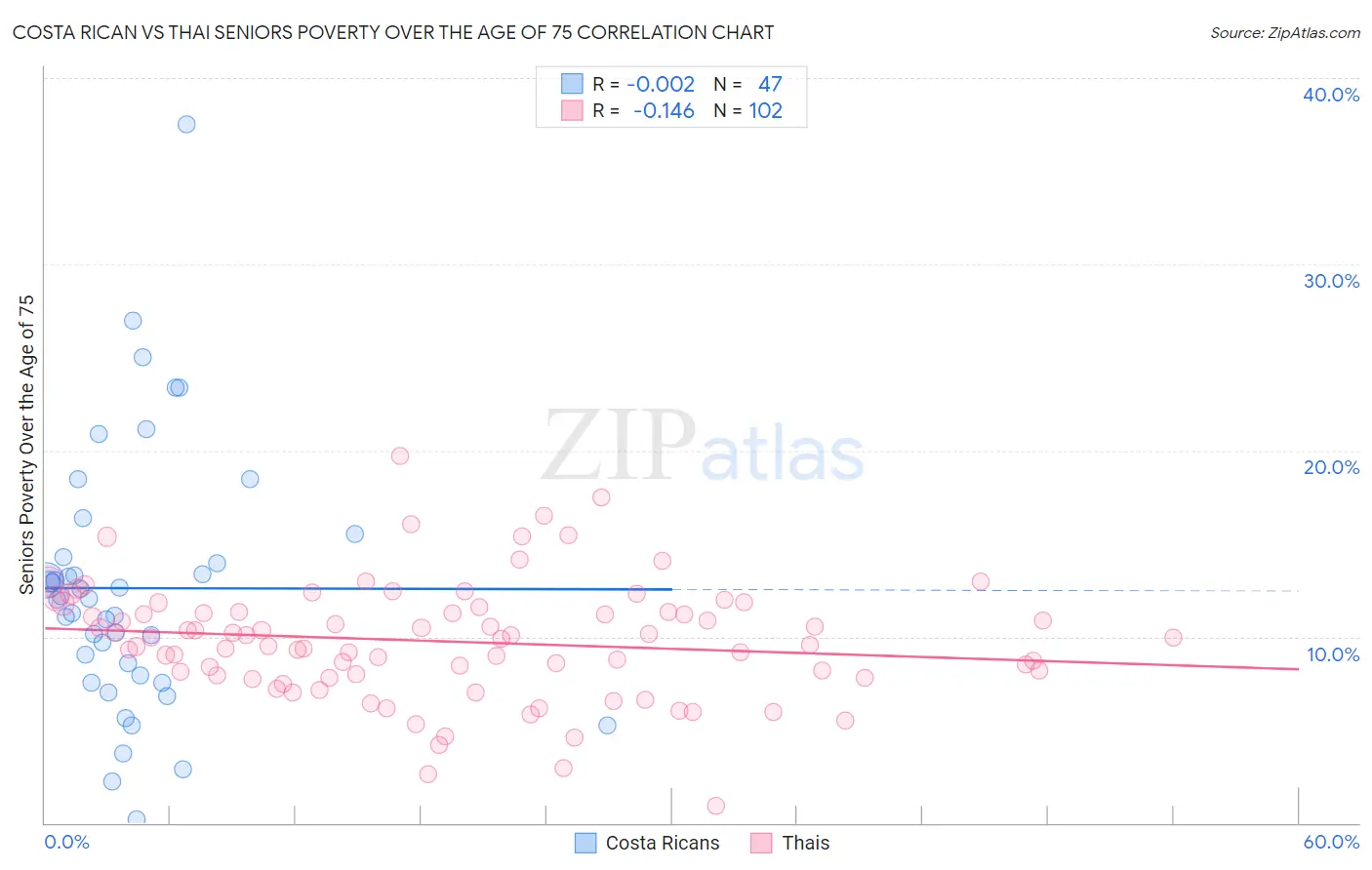 Costa Rican vs Thai Seniors Poverty Over the Age of 75