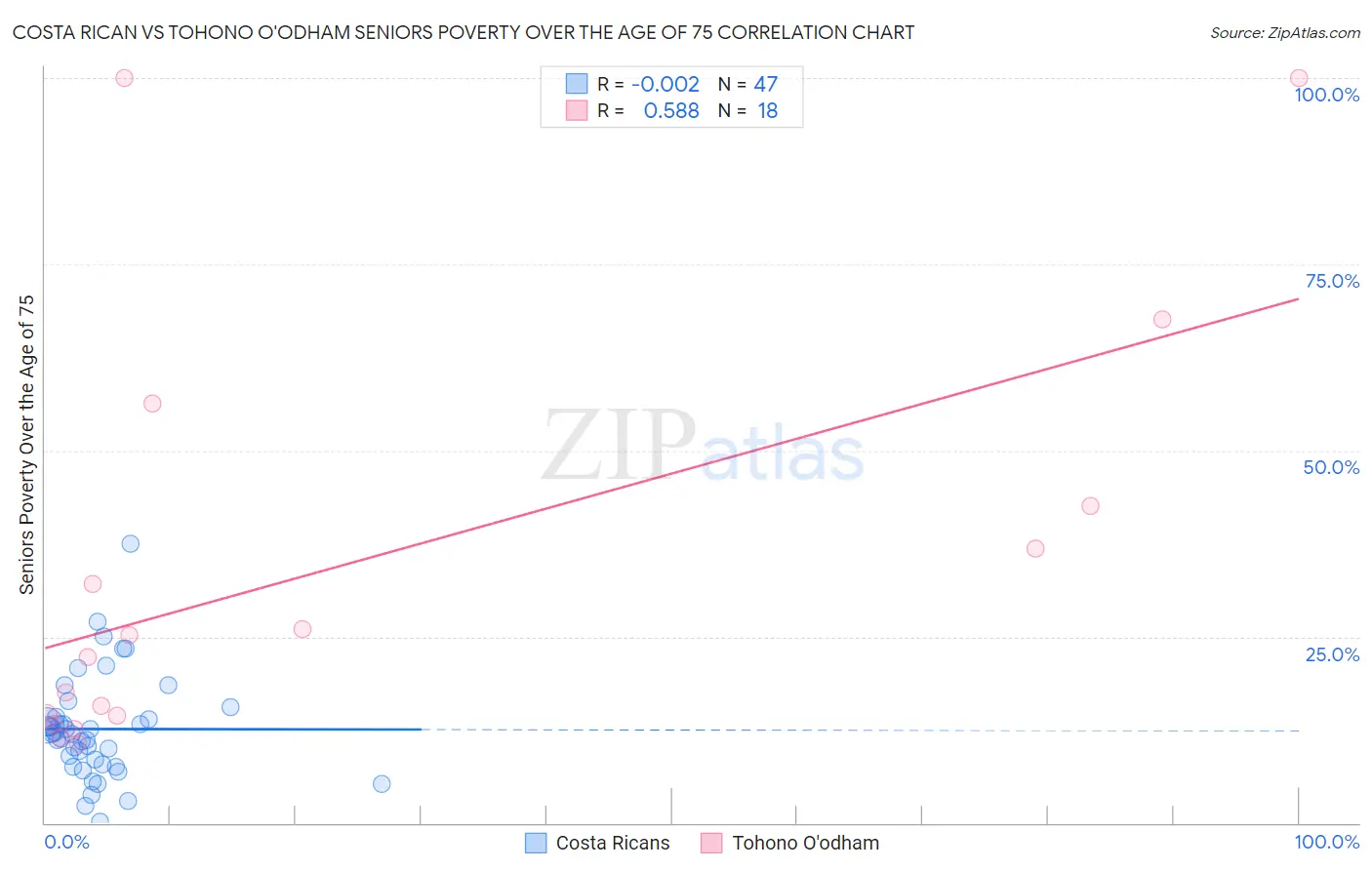 Costa Rican vs Tohono O'odham Seniors Poverty Over the Age of 75