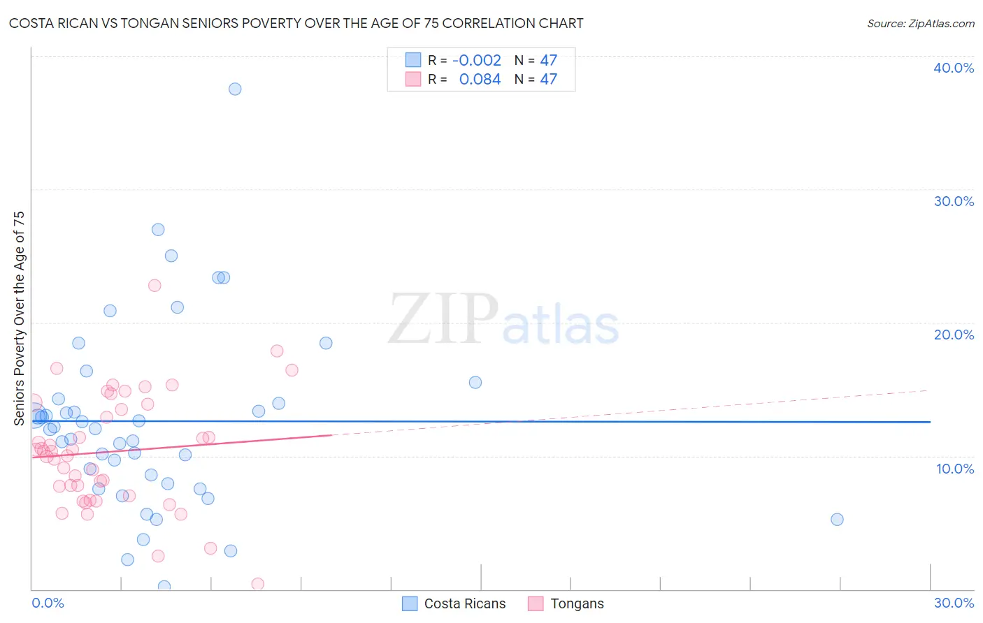 Costa Rican vs Tongan Seniors Poverty Over the Age of 75