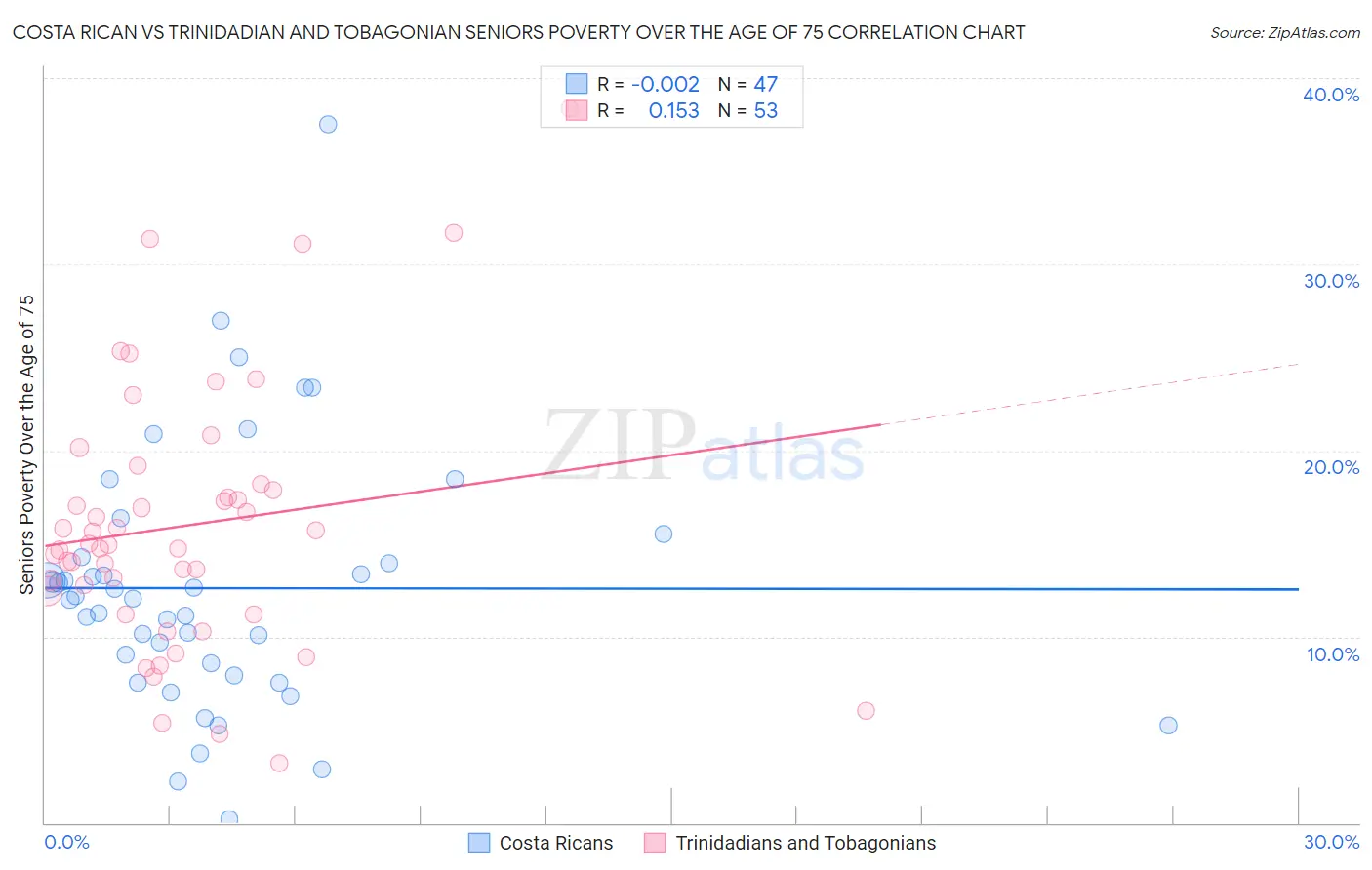 Costa Rican vs Trinidadian and Tobagonian Seniors Poverty Over the Age of 75