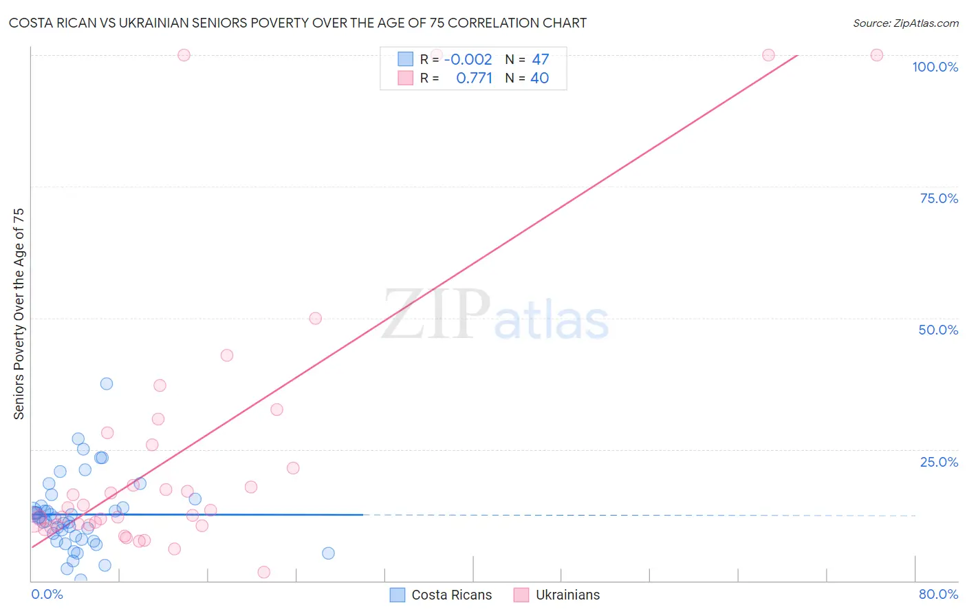 Costa Rican vs Ukrainian Seniors Poverty Over the Age of 75