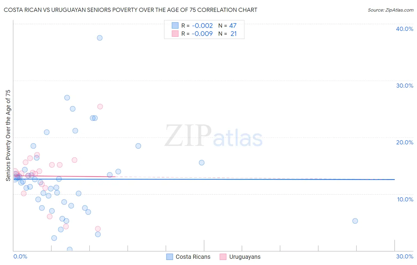 Costa Rican vs Uruguayan Seniors Poverty Over the Age of 75