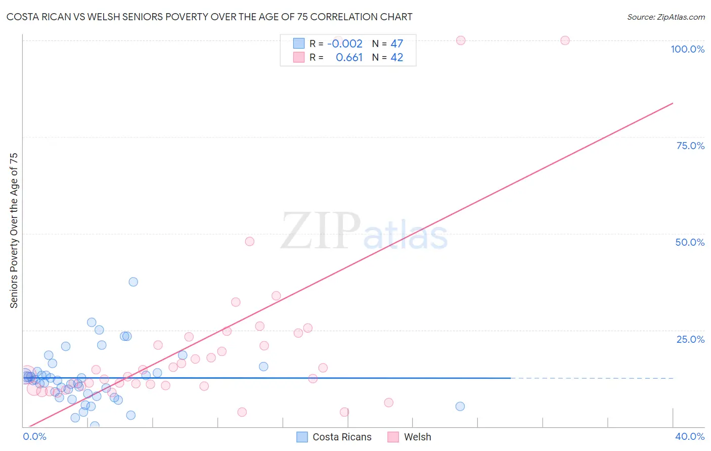 Costa Rican vs Welsh Seniors Poverty Over the Age of 75