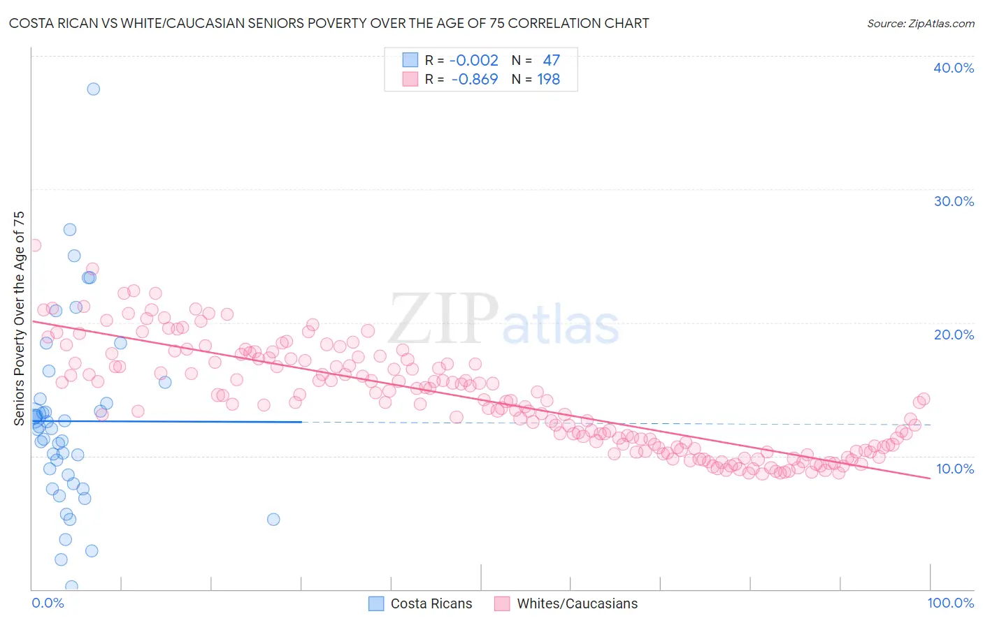 Costa Rican vs White/Caucasian Seniors Poverty Over the Age of 75