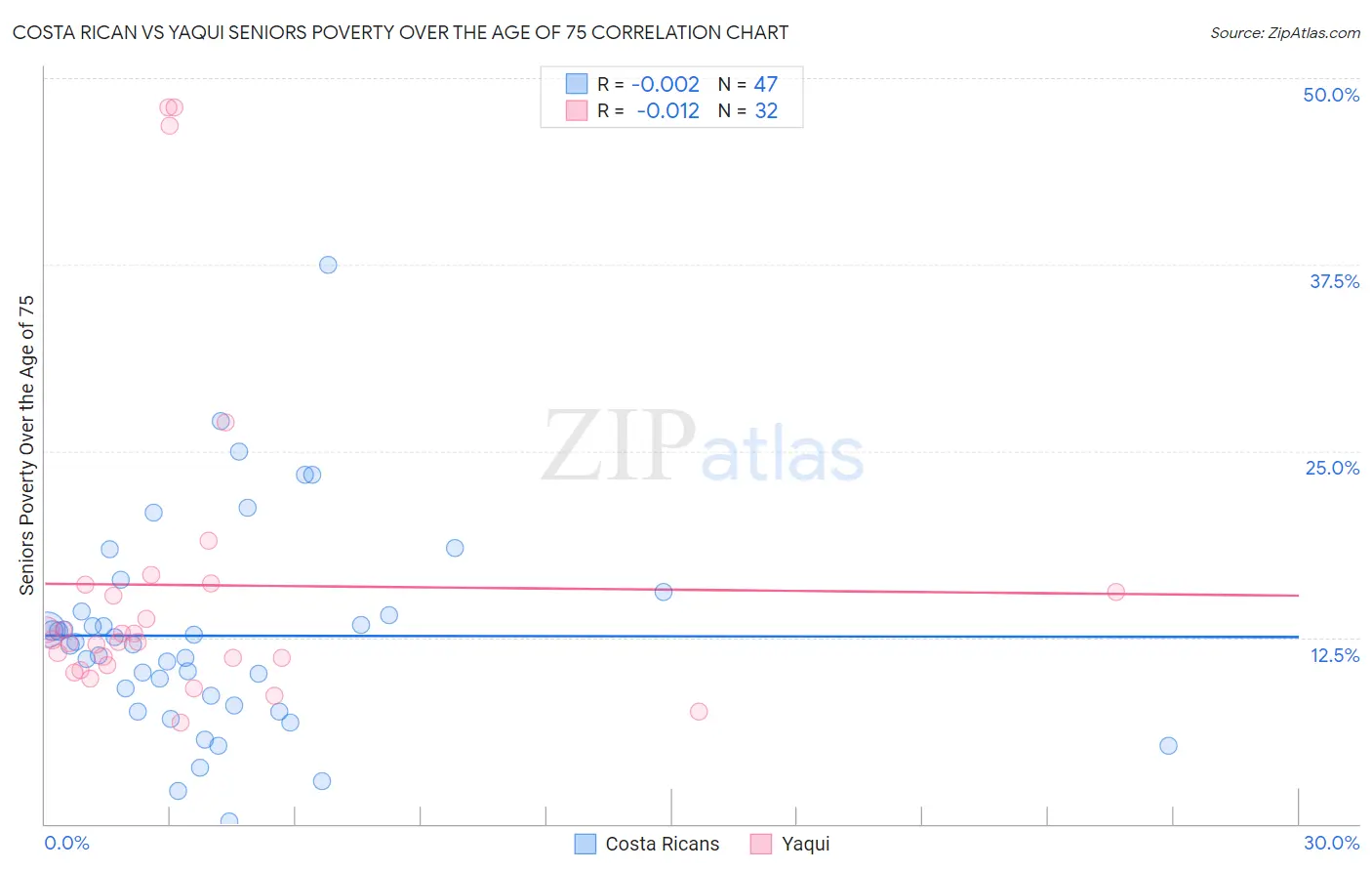 Costa Rican vs Yaqui Seniors Poverty Over the Age of 75