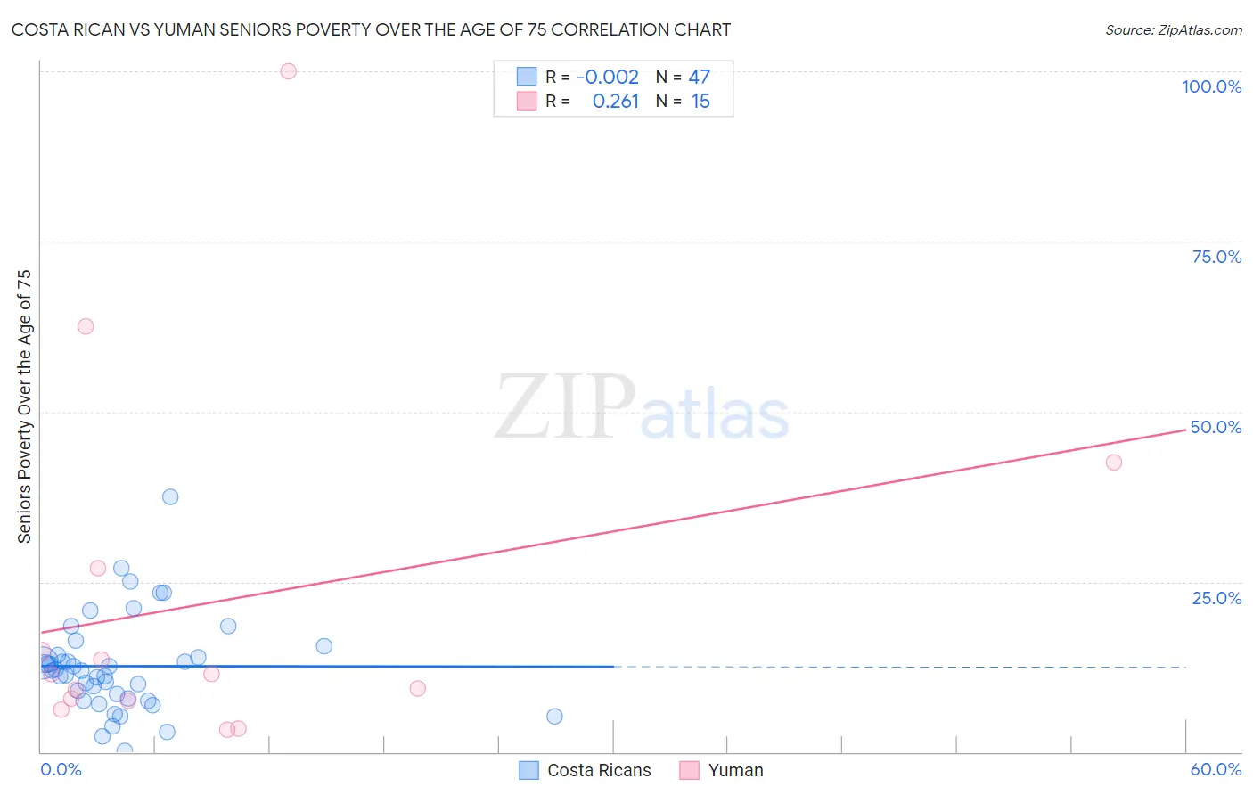 Costa Rican vs Yuman Seniors Poverty Over the Age of 75