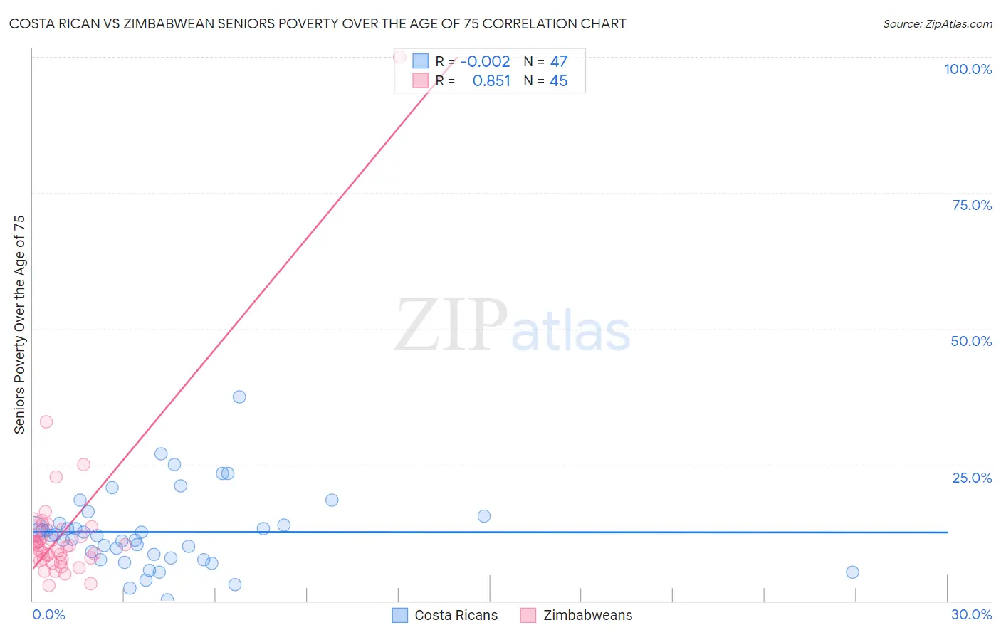 Costa Rican vs Zimbabwean Seniors Poverty Over the Age of 75