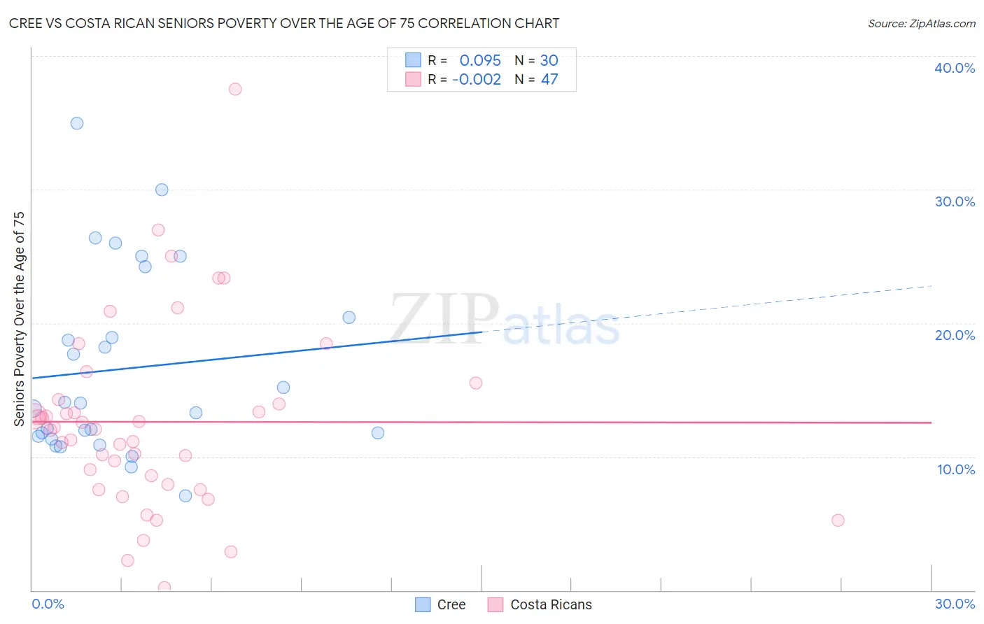 Cree vs Costa Rican Seniors Poverty Over the Age of 75