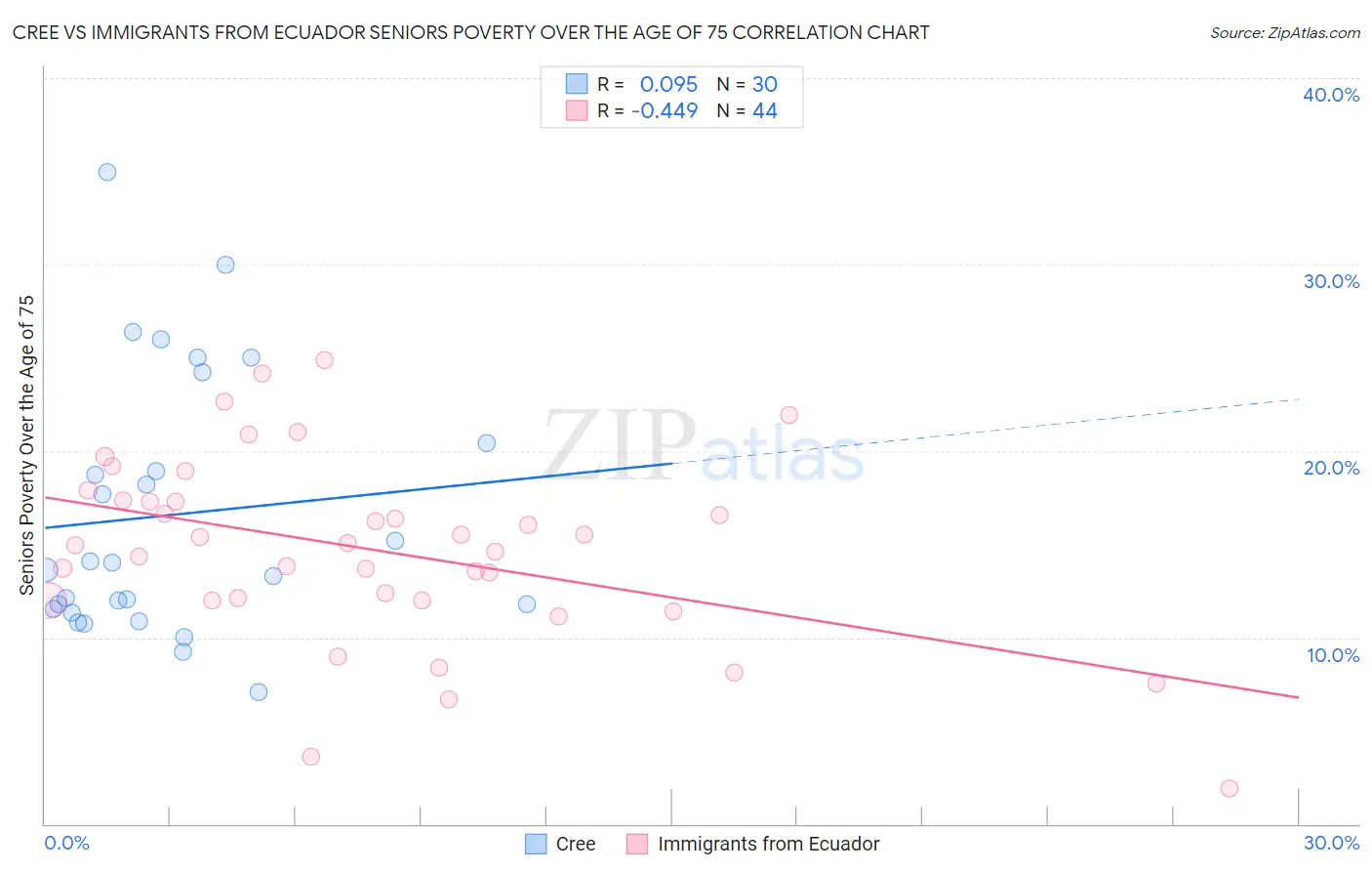 Cree vs Immigrants from Ecuador Seniors Poverty Over the Age of 75