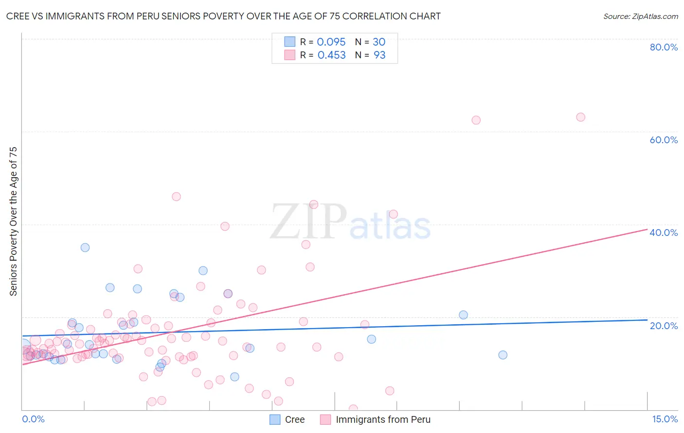 Cree vs Immigrants from Peru Seniors Poverty Over the Age of 75