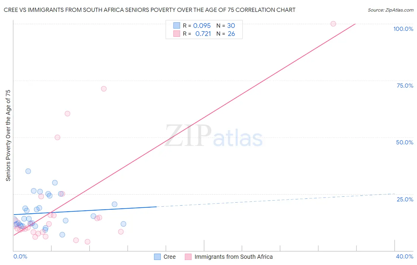 Cree vs Immigrants from South Africa Seniors Poverty Over the Age of 75