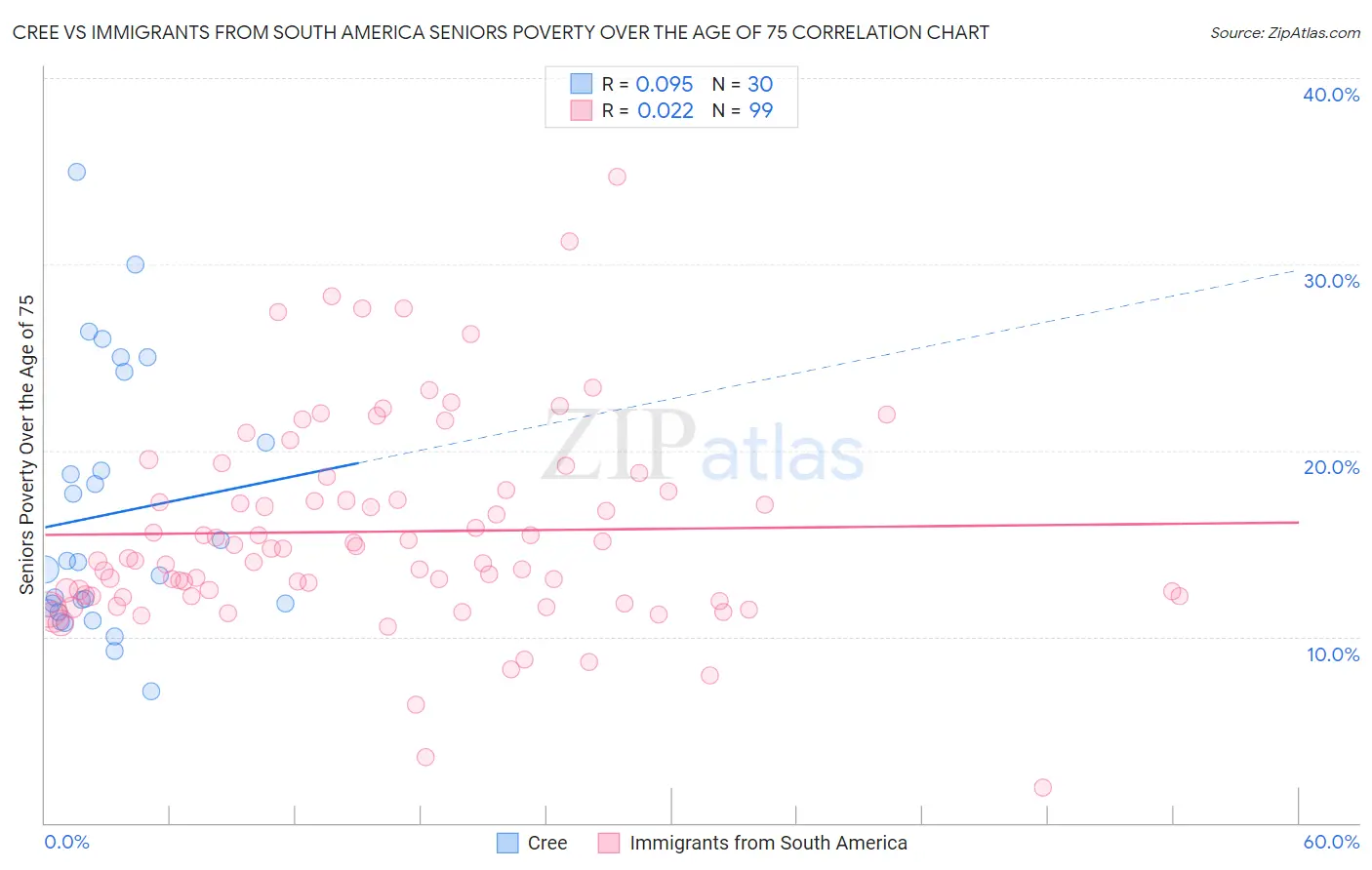 Cree vs Immigrants from South America Seniors Poverty Over the Age of 75